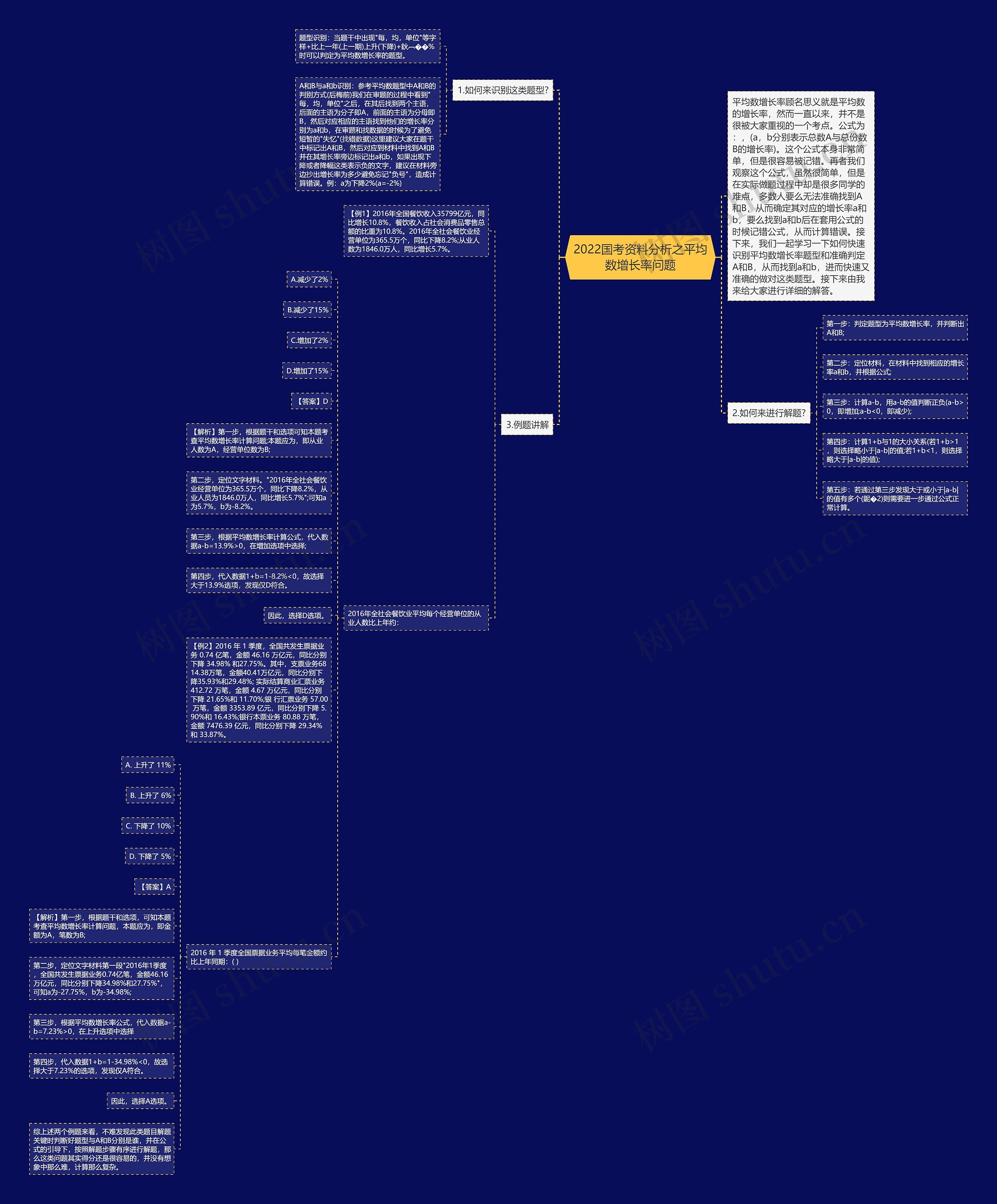 2022国考资料分析之平均数增长率问题思维导图