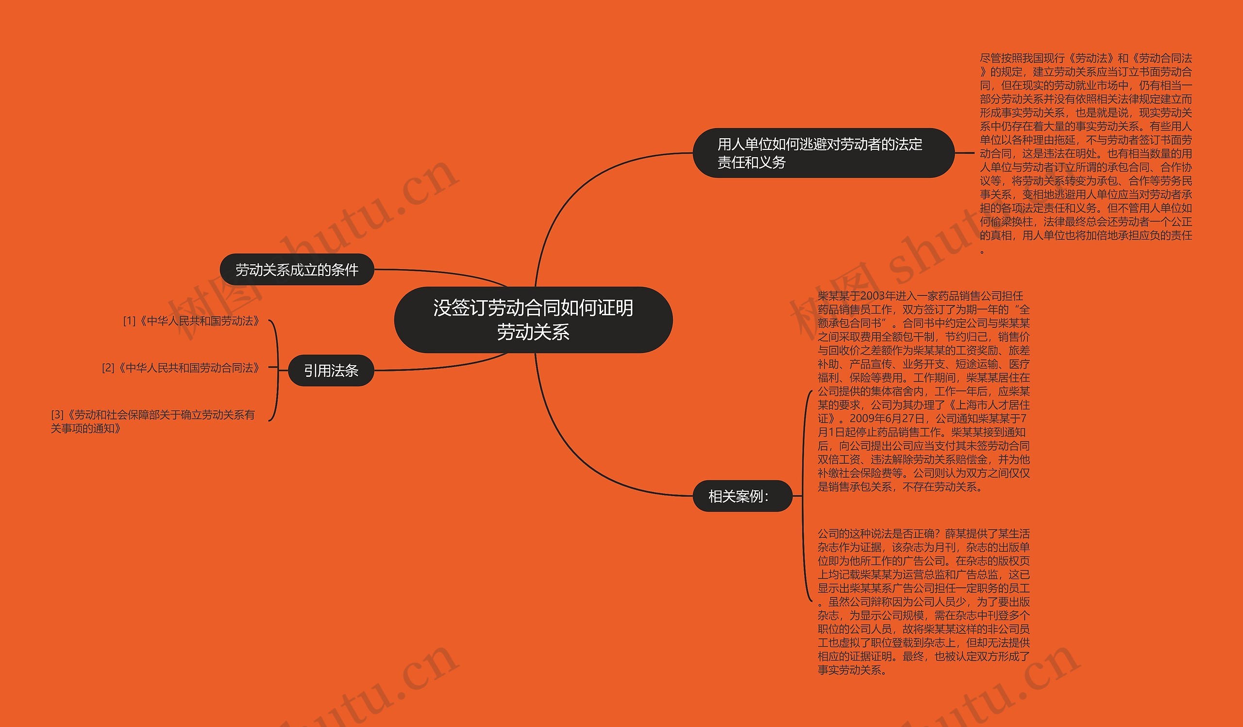 没签订劳动合同如何证明劳动关系思维导图