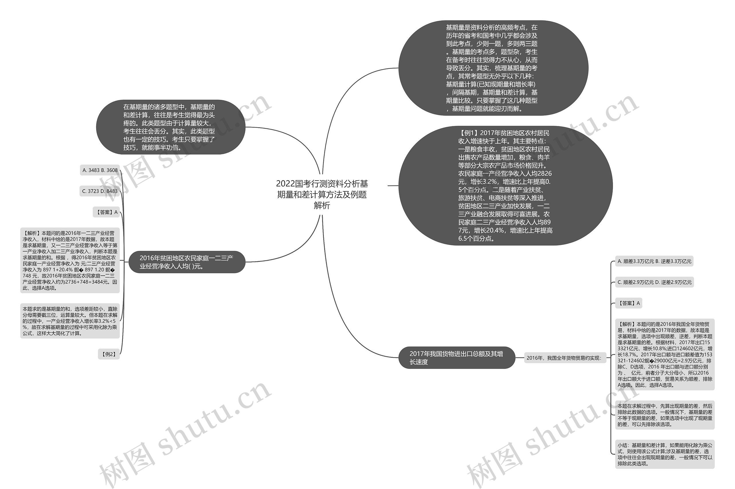 2022国考行测资料分析基期量和差计算方法及例题解析思维导图