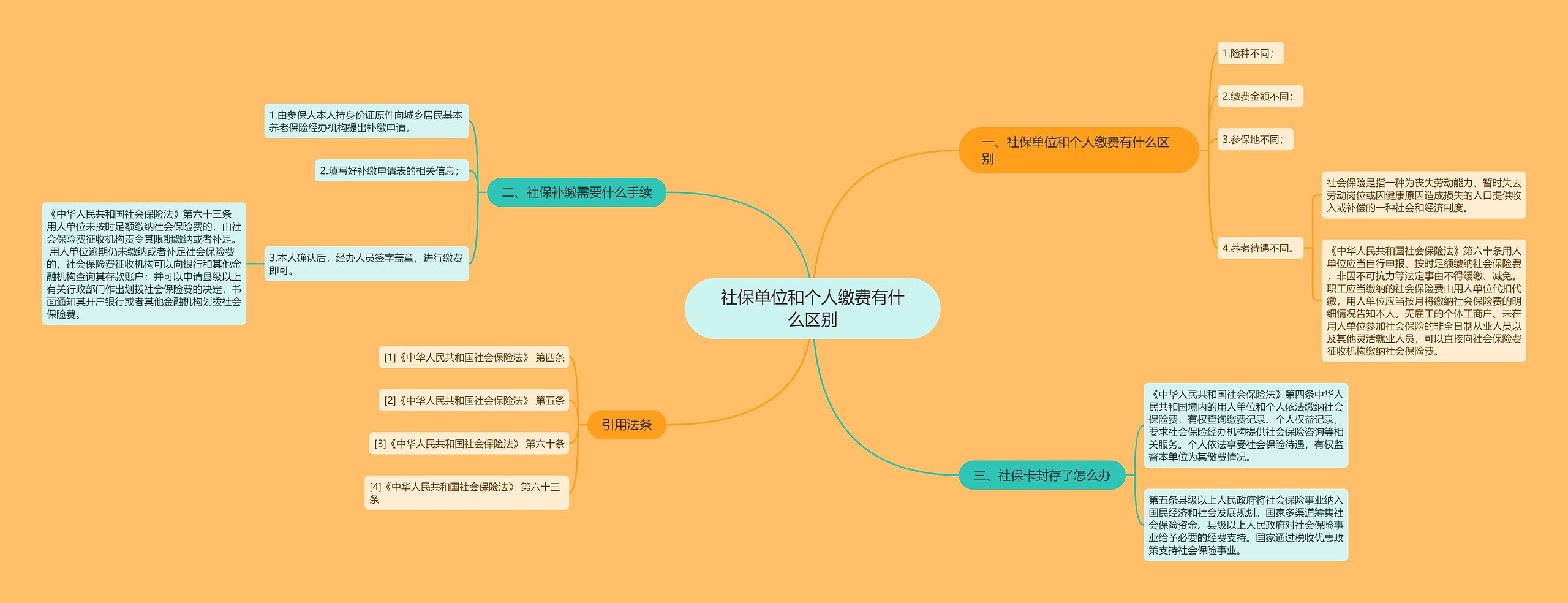 社保单位和个人缴费有什么区别思维导图