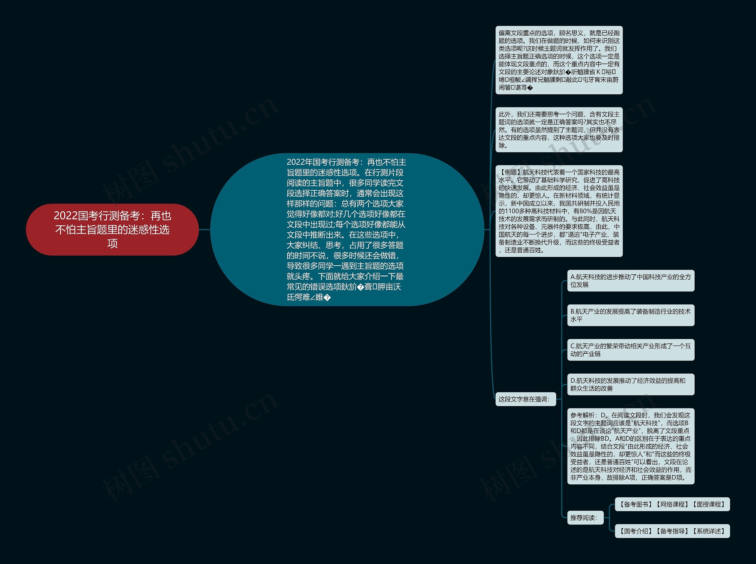 2022国考行测备考：再也不怕主旨题里的迷惑性选项思维导图