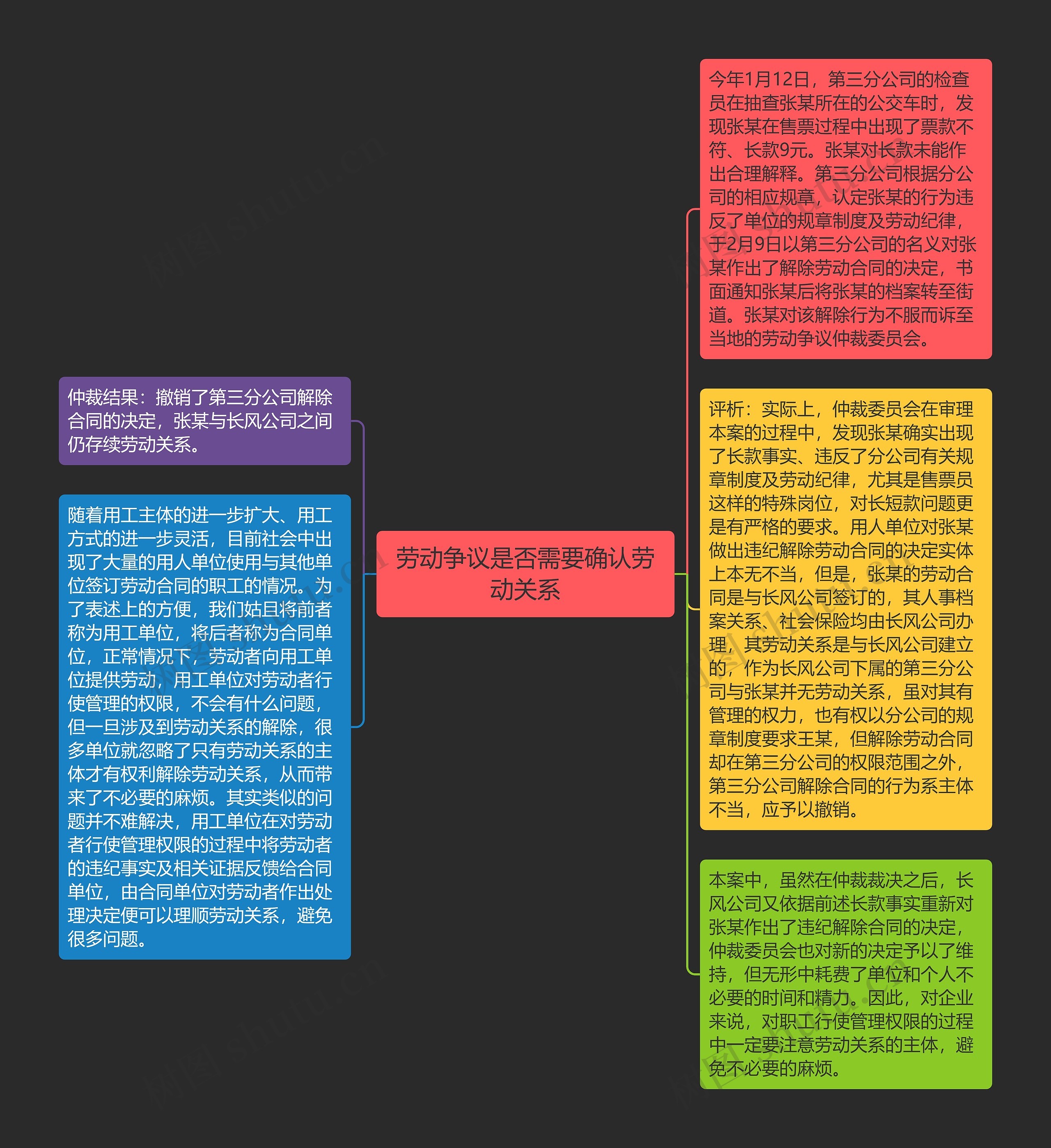 劳动争议是否需要确认劳动关系思维导图