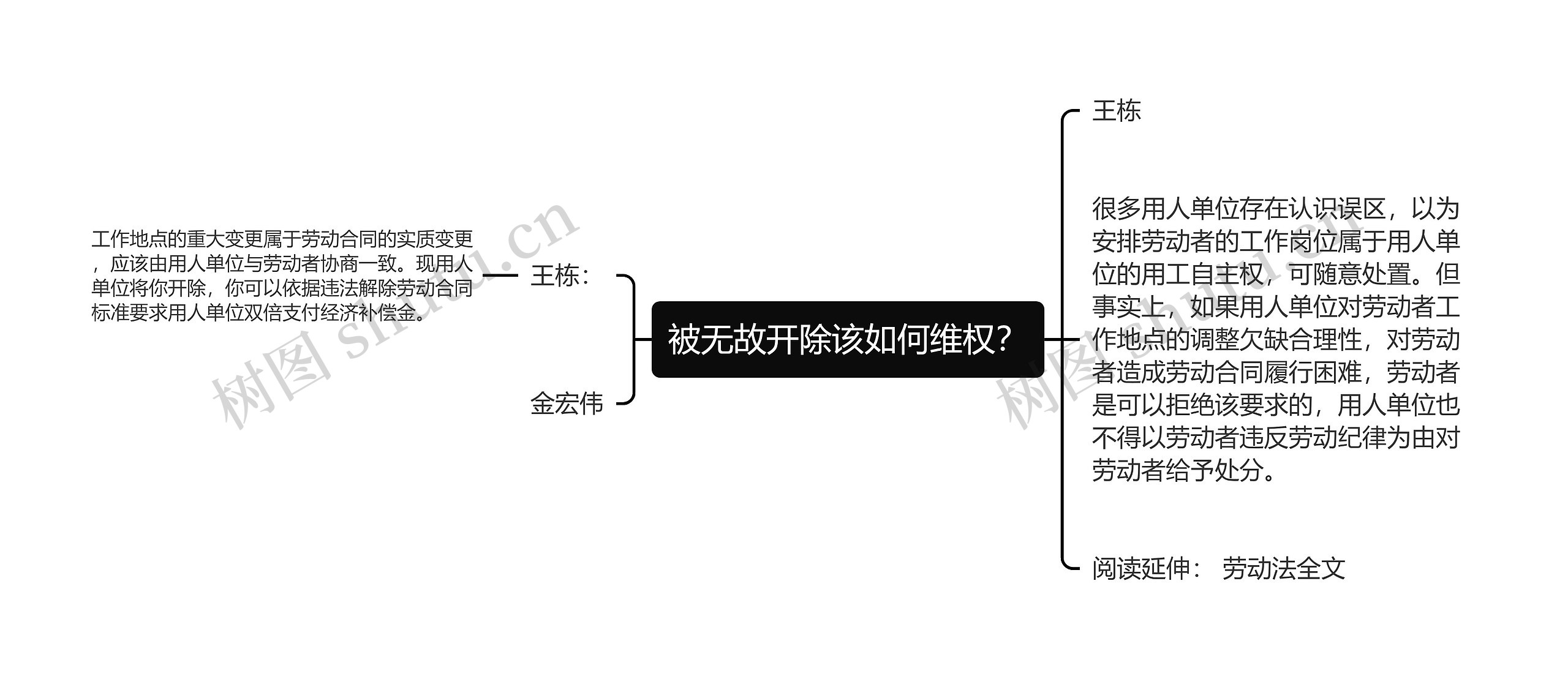 被无故开除该如何维权？思维导图