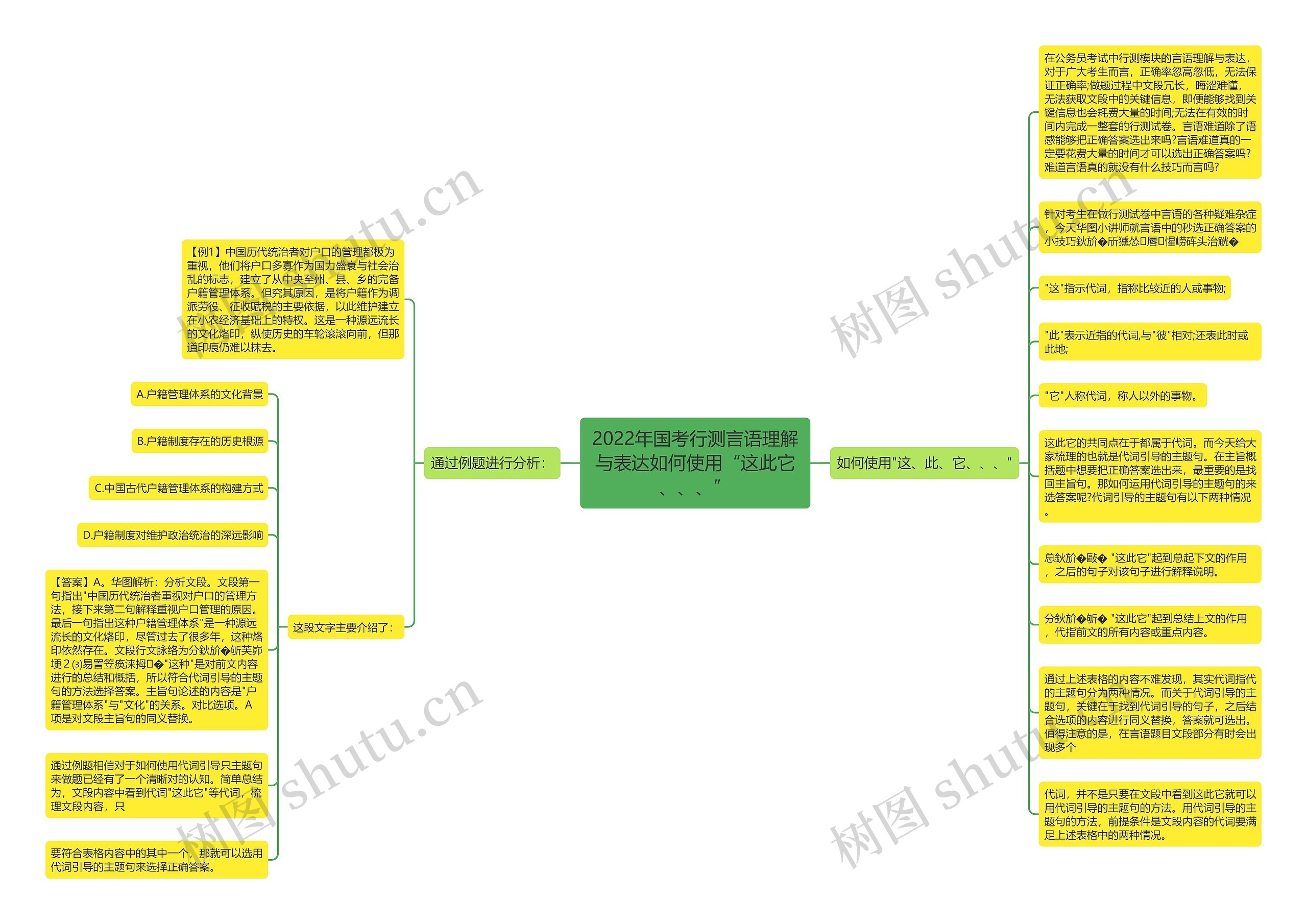 2022年国考行测言语理解与表达如何使用“这此它、、、”