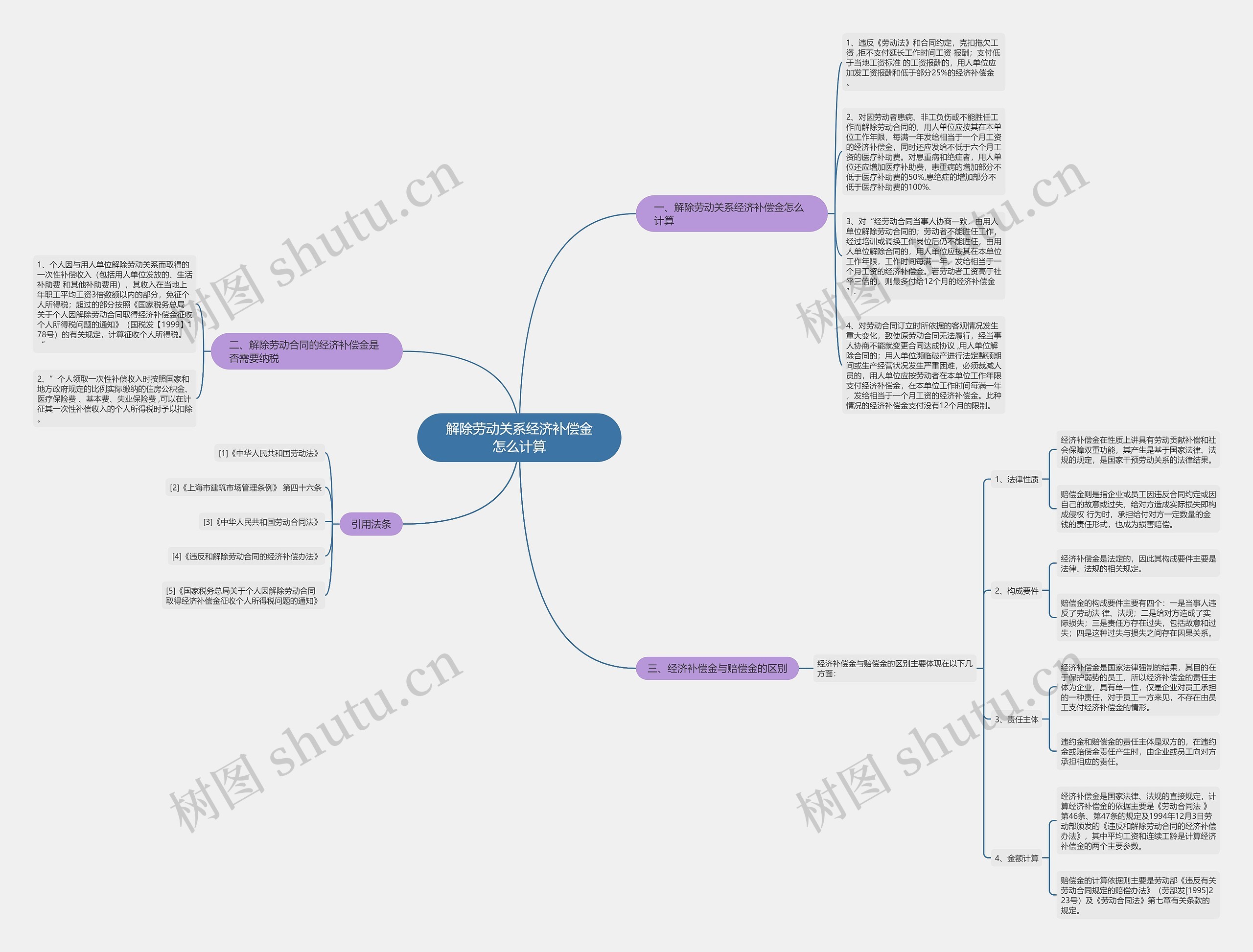 解除劳动关系经济补偿金怎么计算思维导图