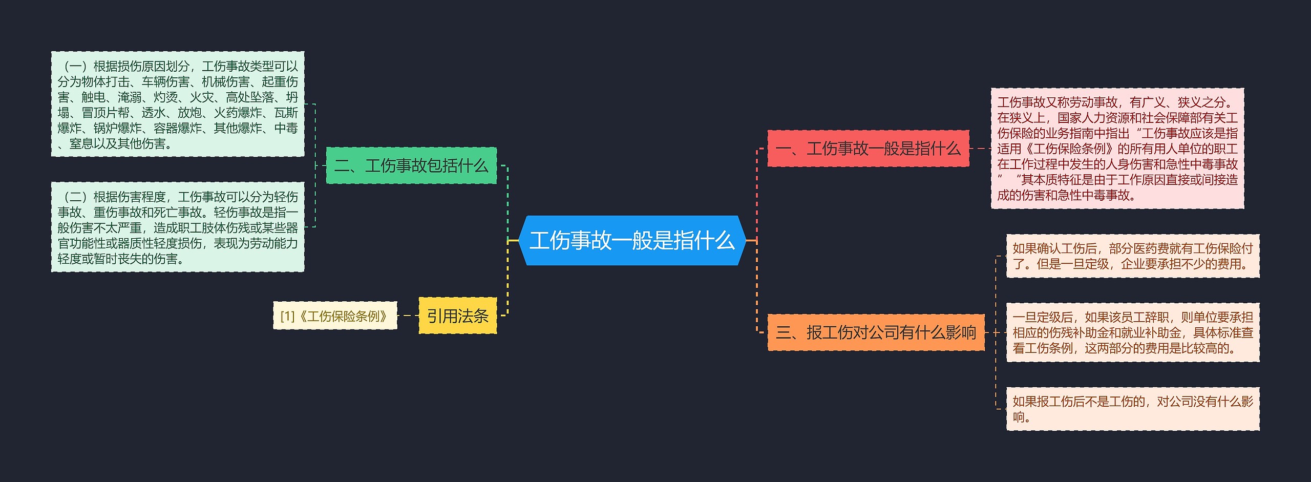 工伤事故一般是指什么思维导图