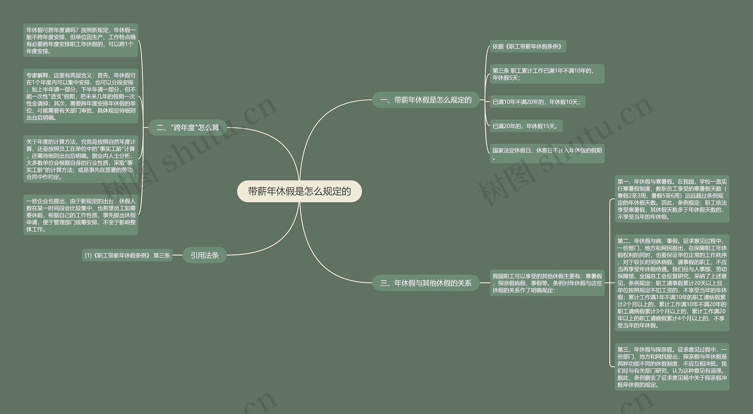 带薪年休假是怎么规定的思维导图