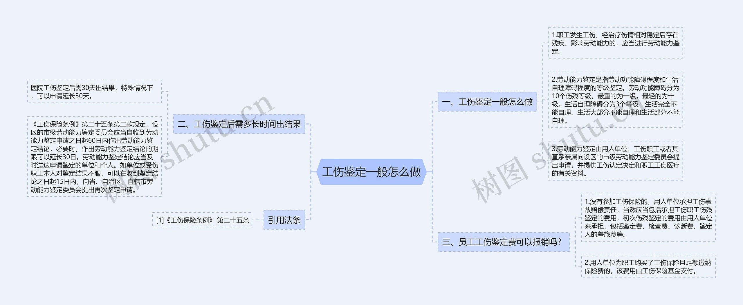 工伤鉴定一般怎么做思维导图