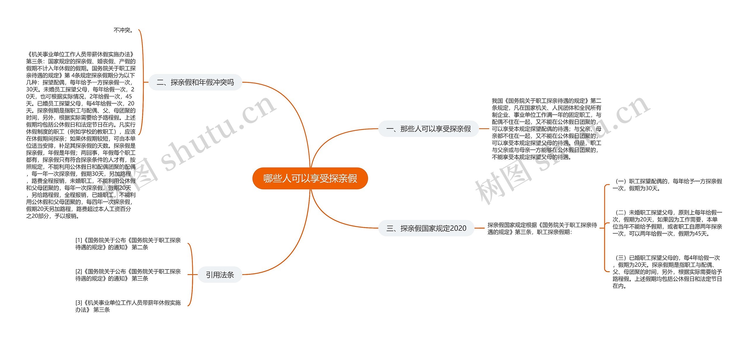 哪些人可以享受探亲假思维导图