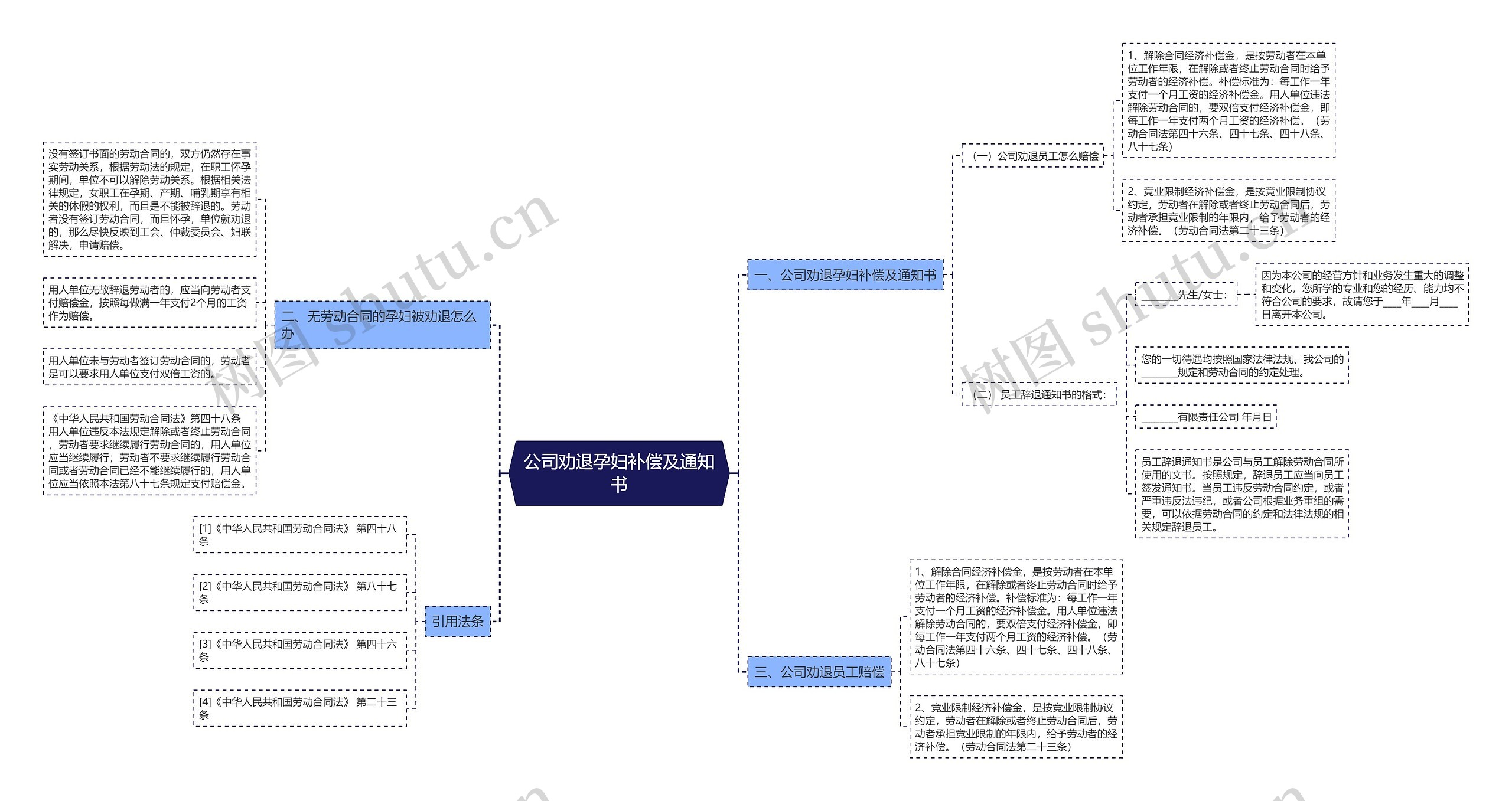 公司劝退孕妇补偿及通知书思维导图