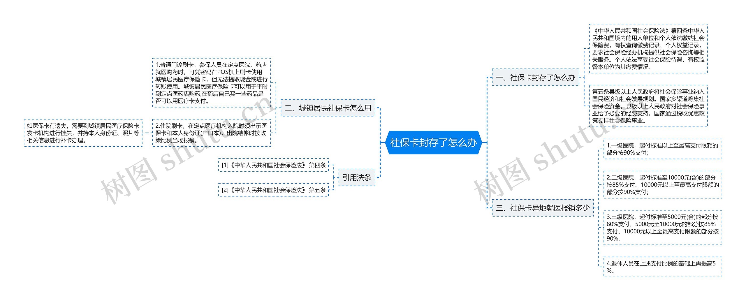 社保卡封存了怎么办思维导图