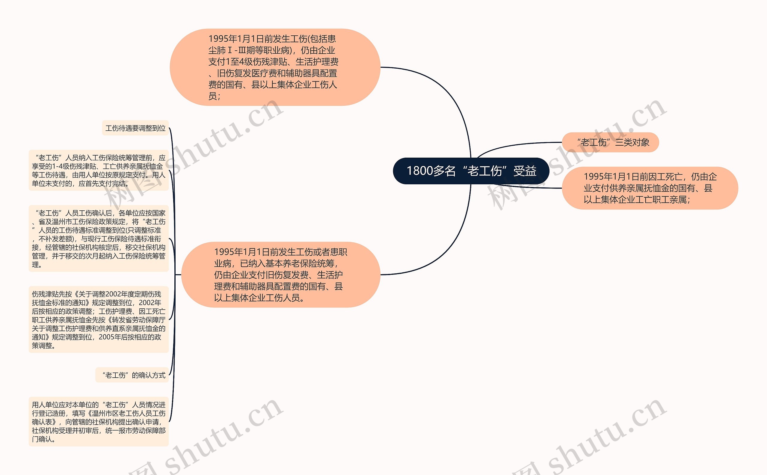 1800多名“老工伤”受益思维导图