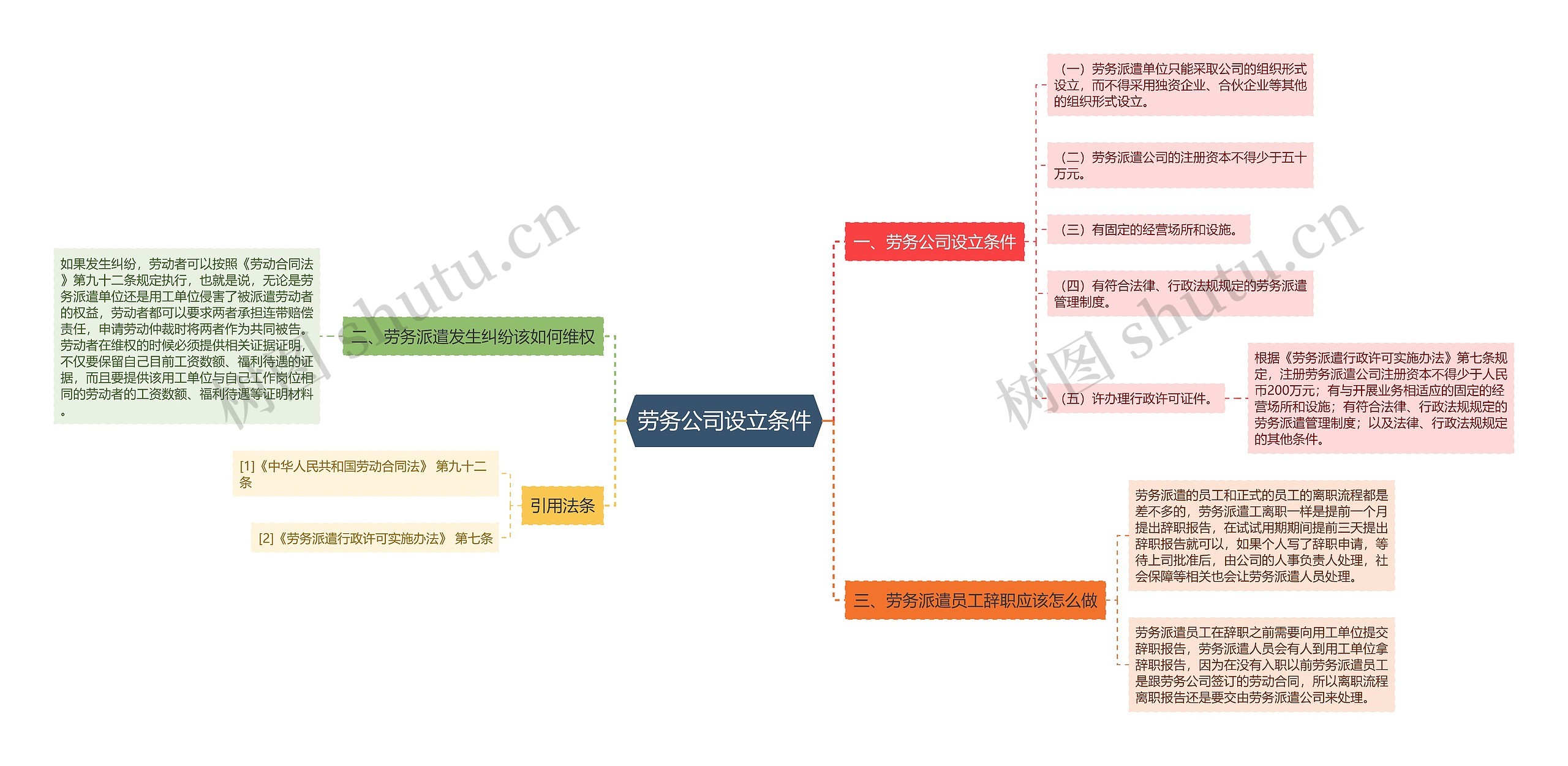 劳务公司设立条件思维导图