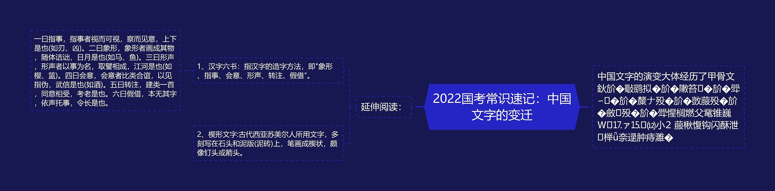 2022国考常识速记：中国文字的变迁思维导图