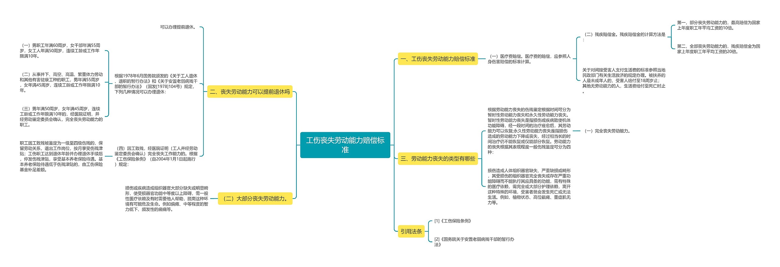 工伤丧失劳动能力赔偿标准思维导图