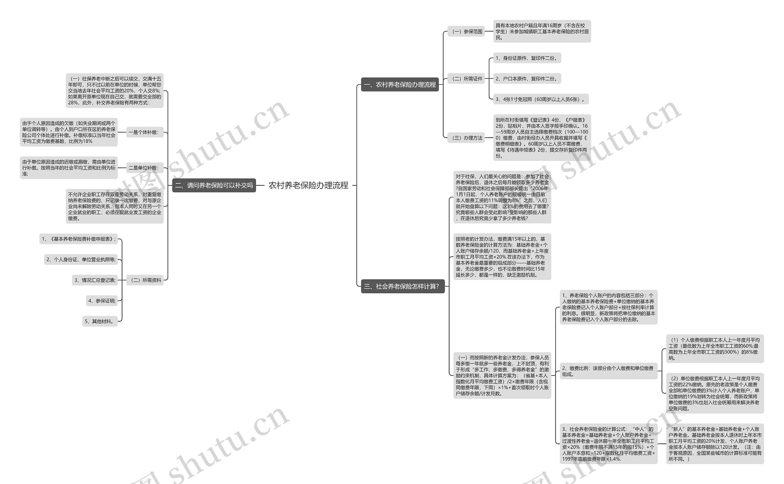 农村养老保险办理流程思维导图