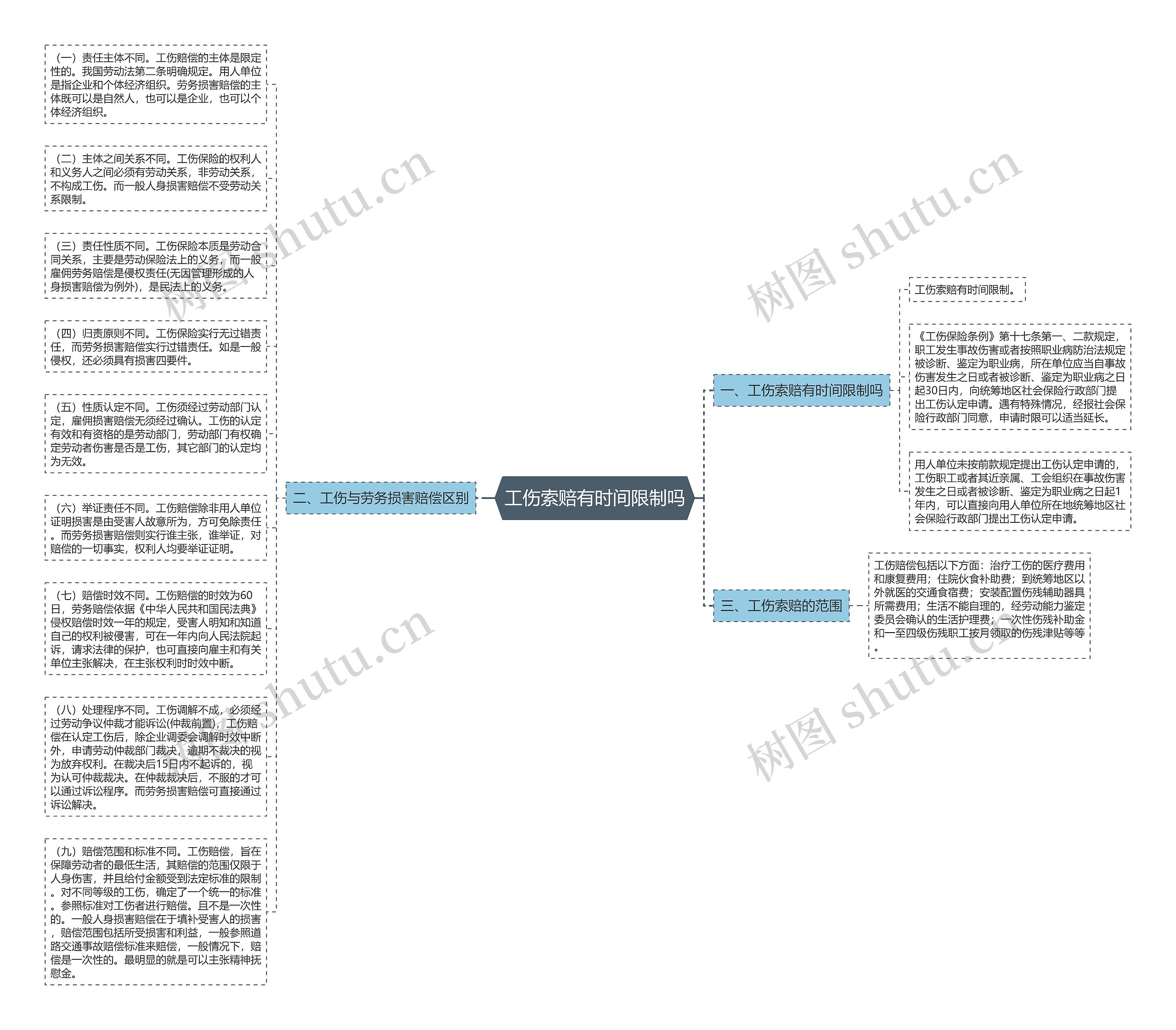 工伤索赔有时间限制吗思维导图