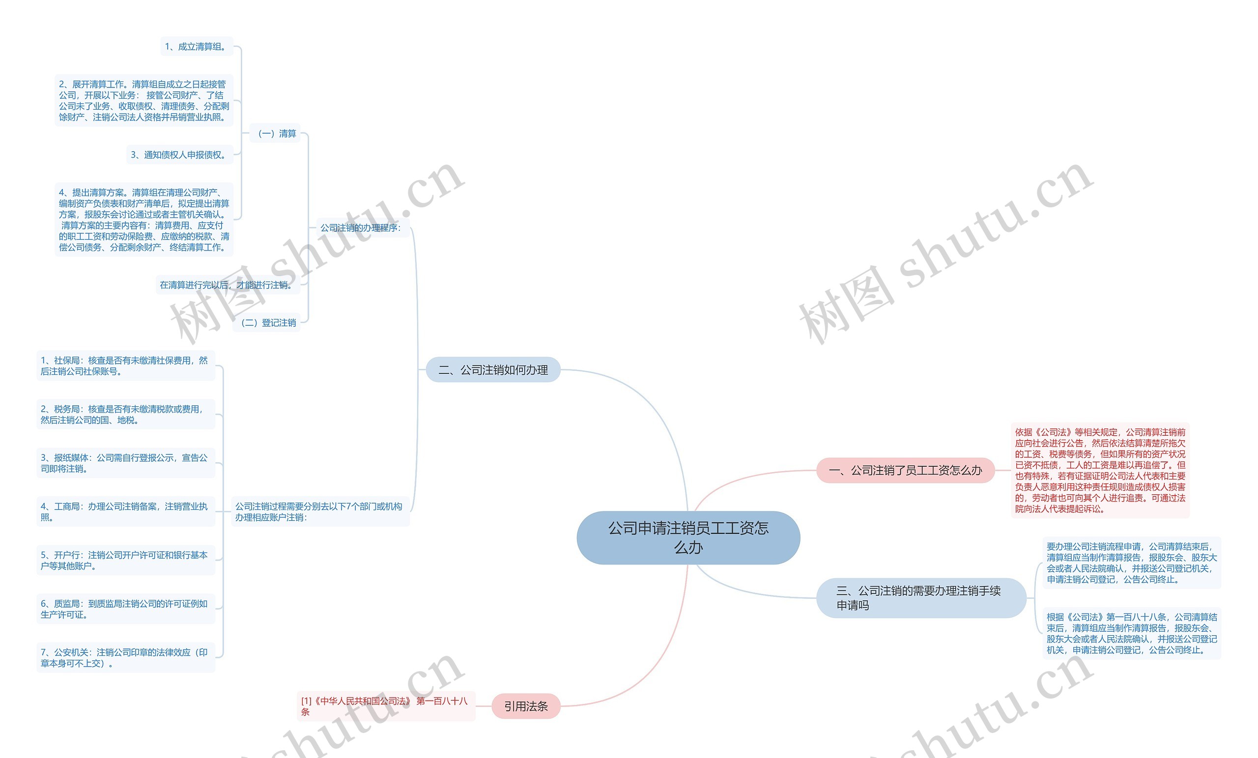 公司申请注销员工工资怎么办思维导图