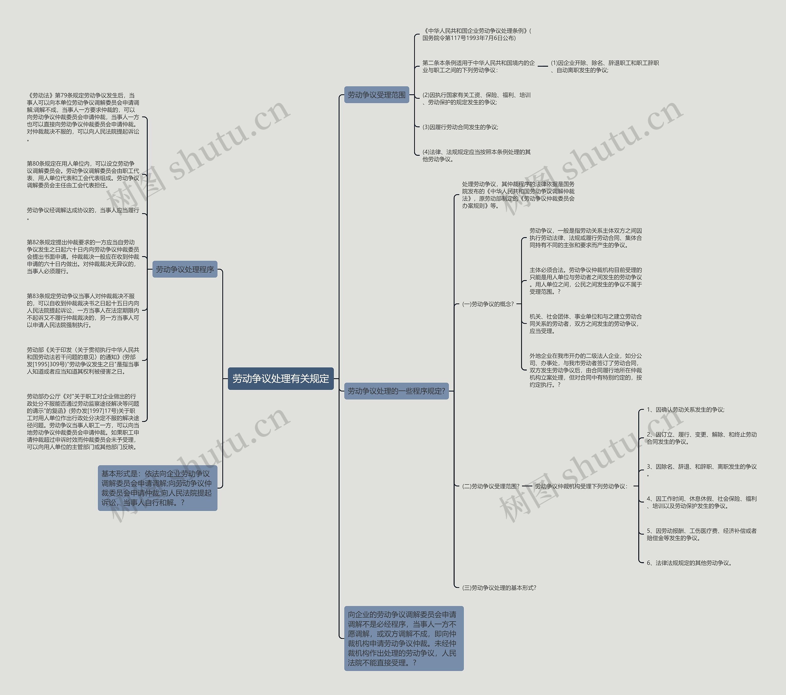 劳动争议处理有关规定思维导图