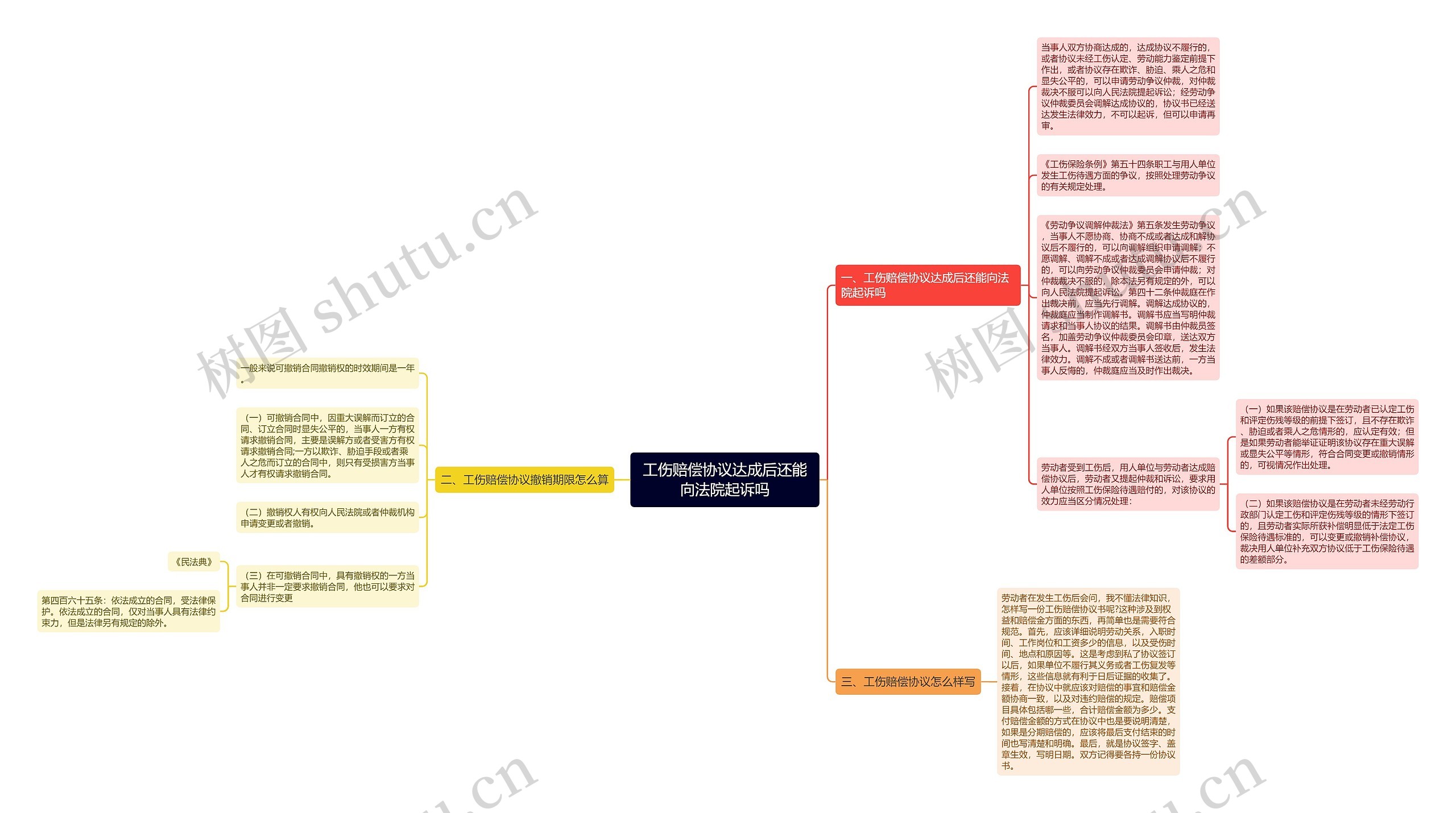 工伤赔偿协议达成后还能向法院起诉吗思维导图