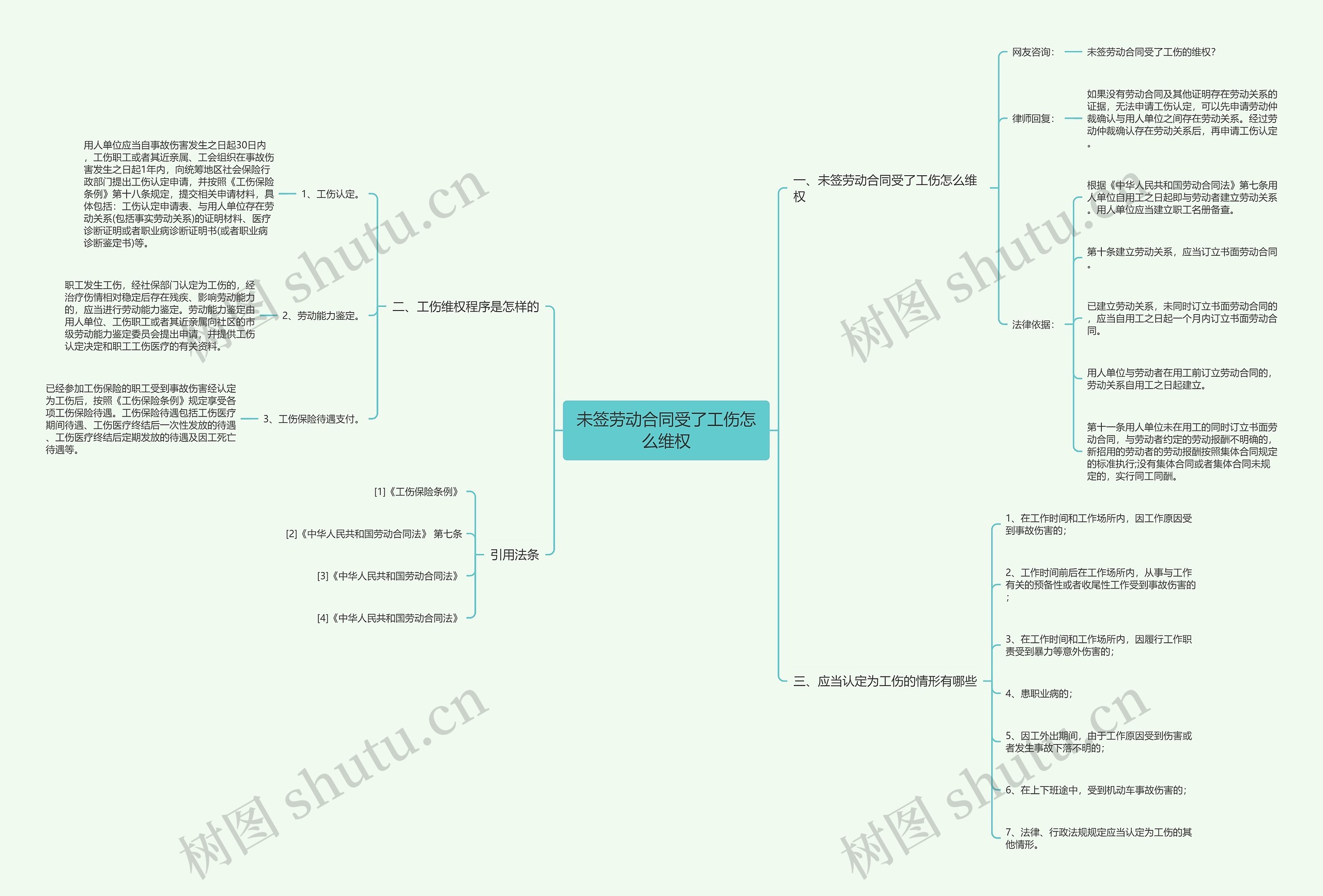 未签劳动合同受了工伤怎么维权思维导图