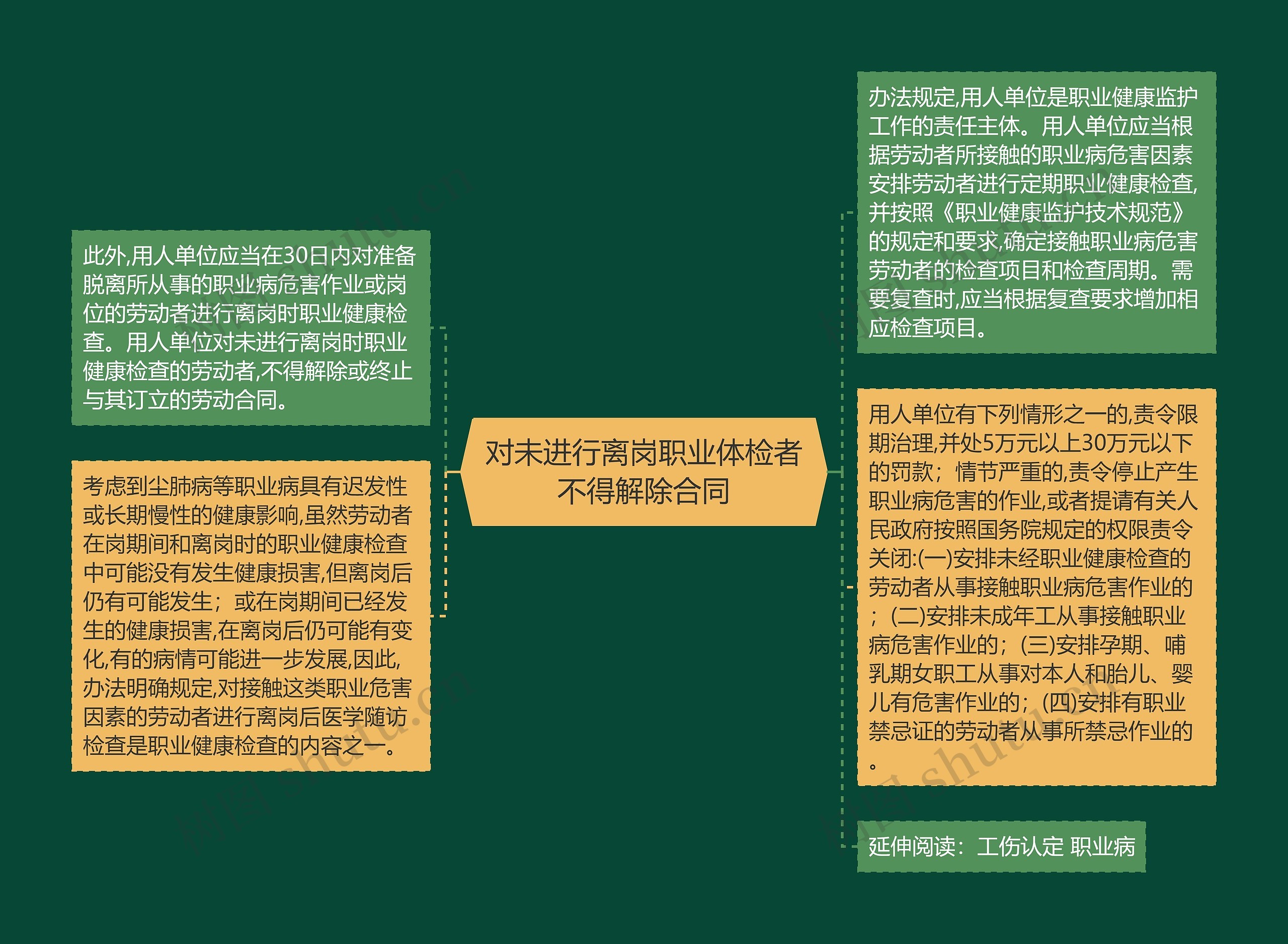 对未进行离岗职业体检者不得解除合同思维导图