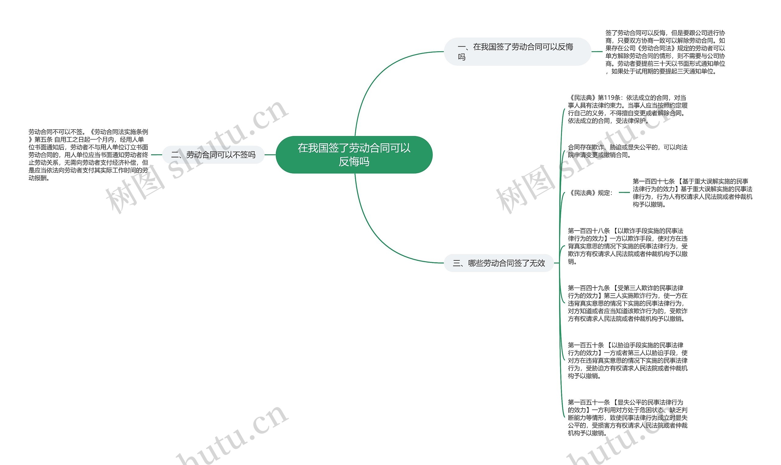 在我国签了劳动合同可以反悔吗思维导图