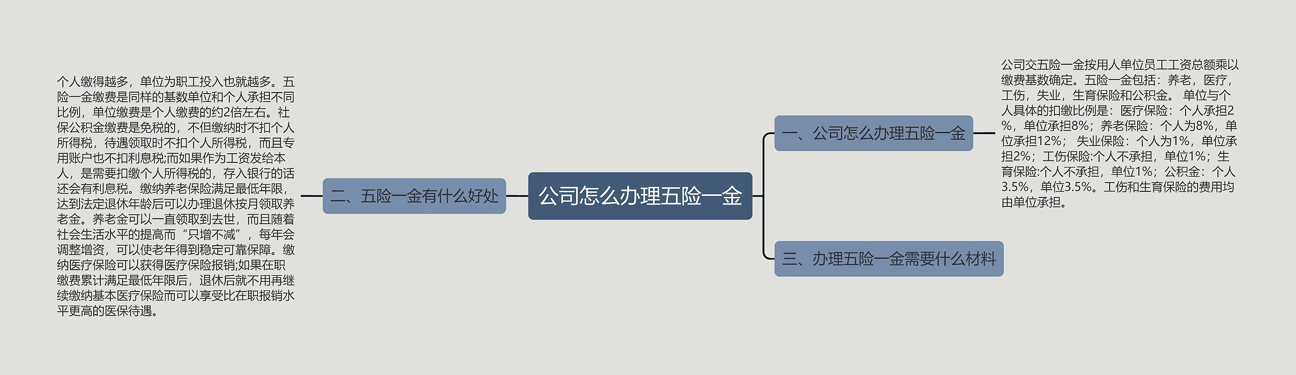 公司怎么办理五险一金