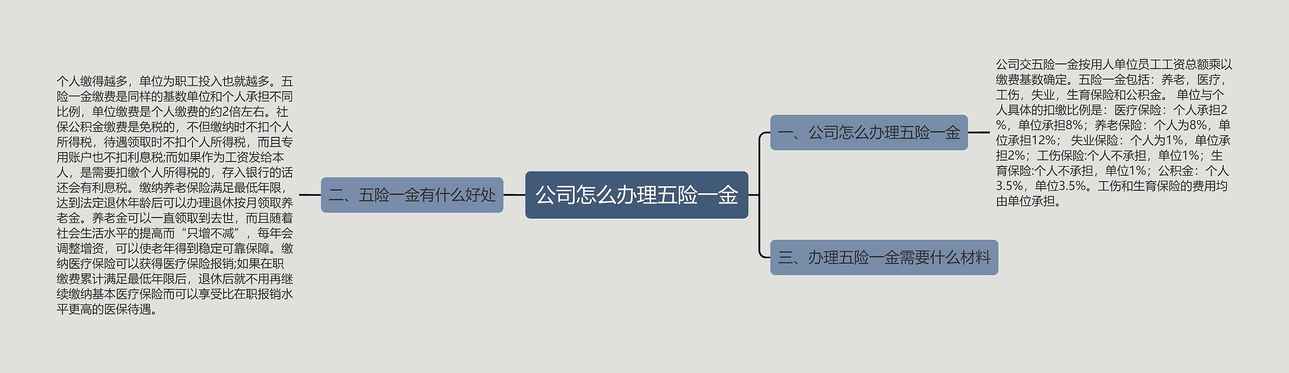 公司怎么办理五险一金思维导图