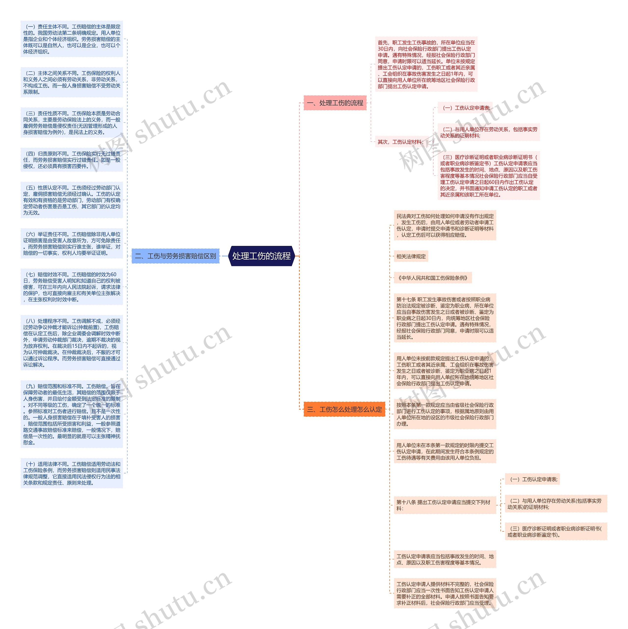 处理工伤的流程思维导图