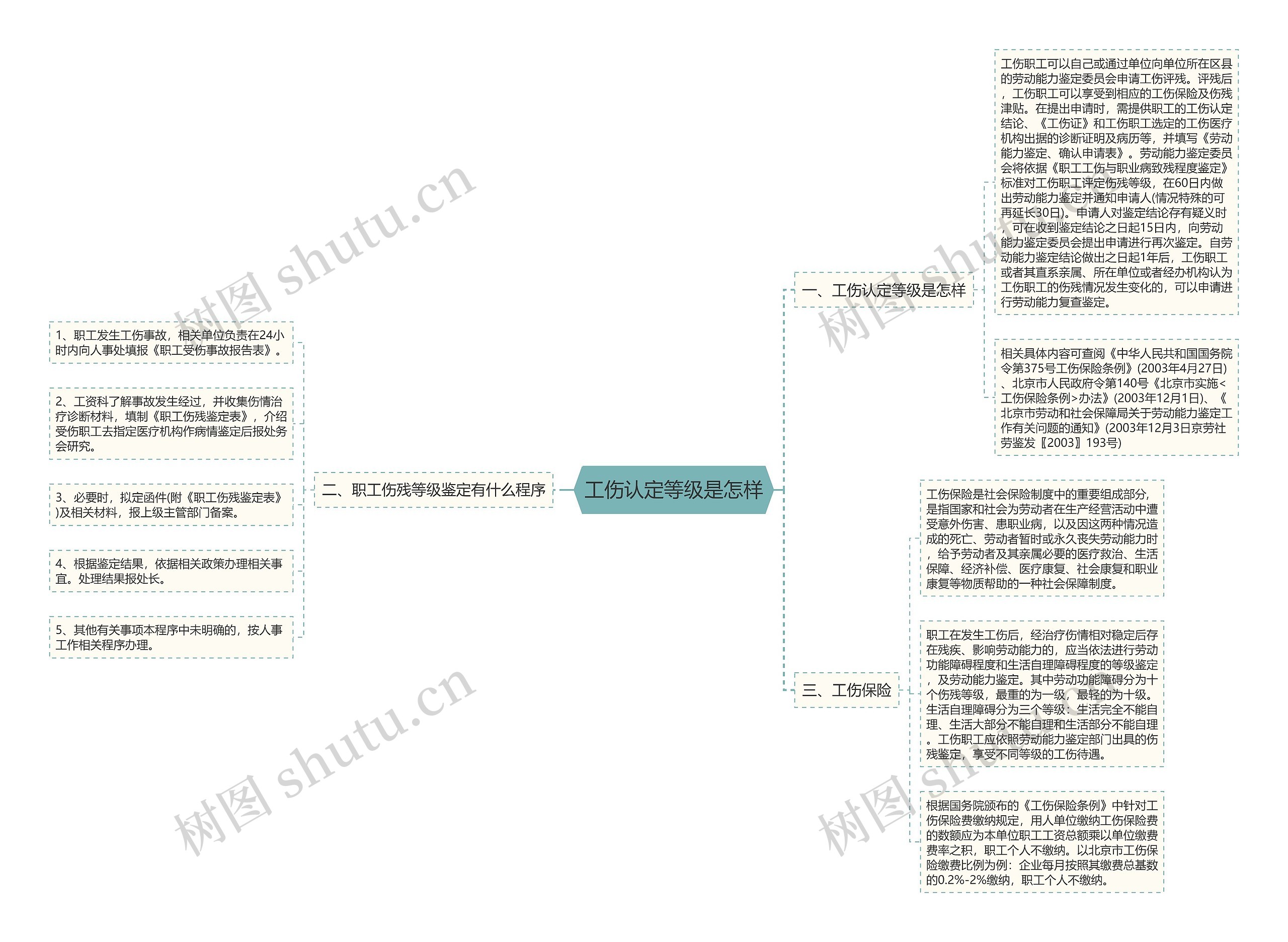 工伤认定等级是怎样思维导图