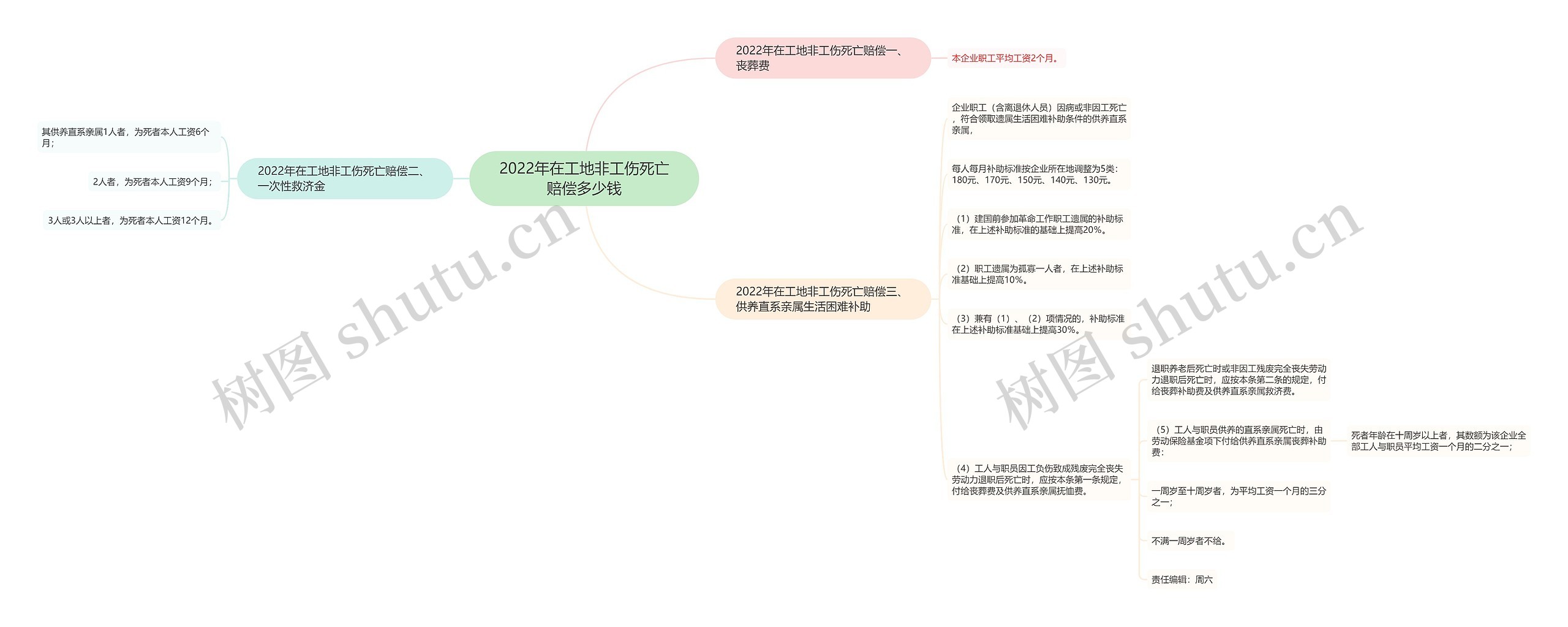 2022年在工地非工伤死亡赔偿多少钱