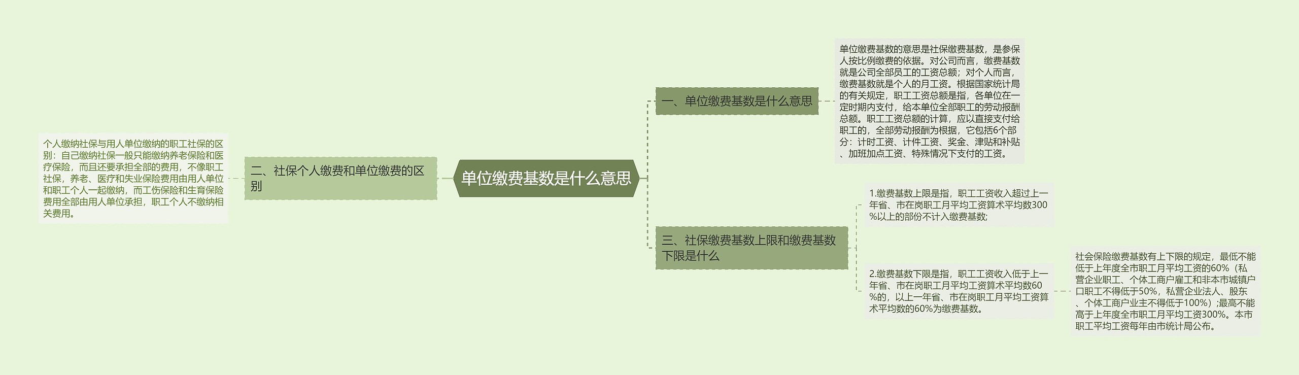 单位缴费基数是什么意思思维导图