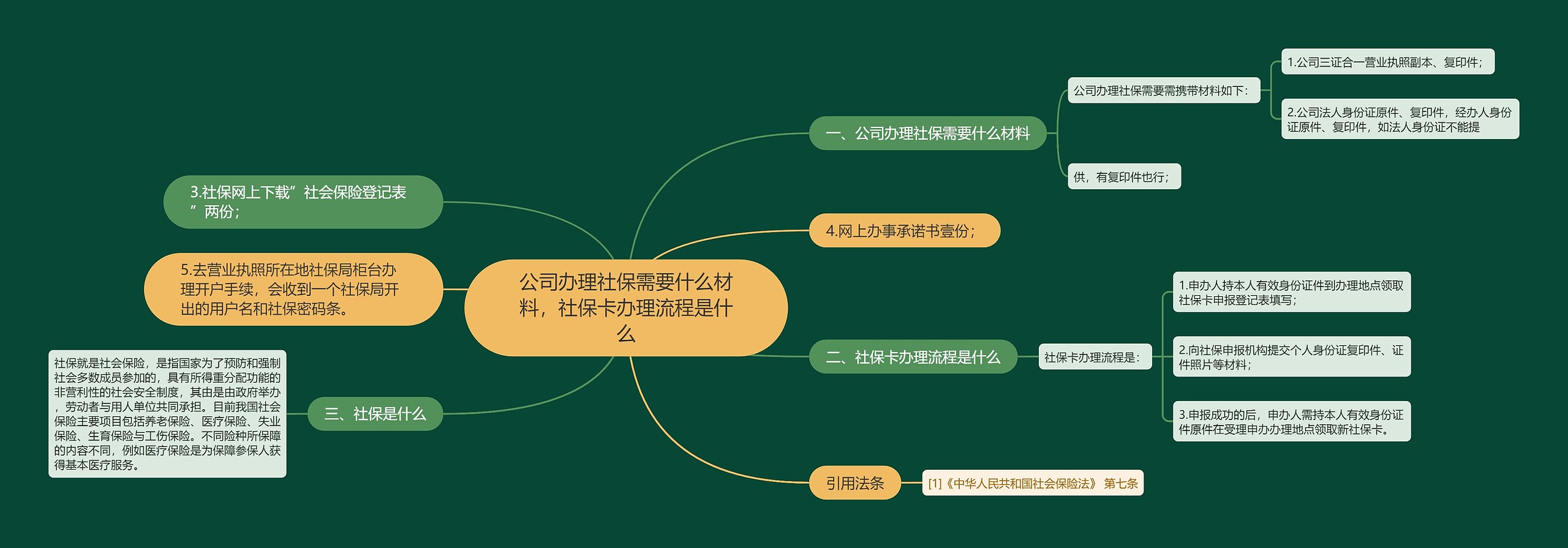 公司办理社保需要什么材料，社保卡办理流程是什么思维导图