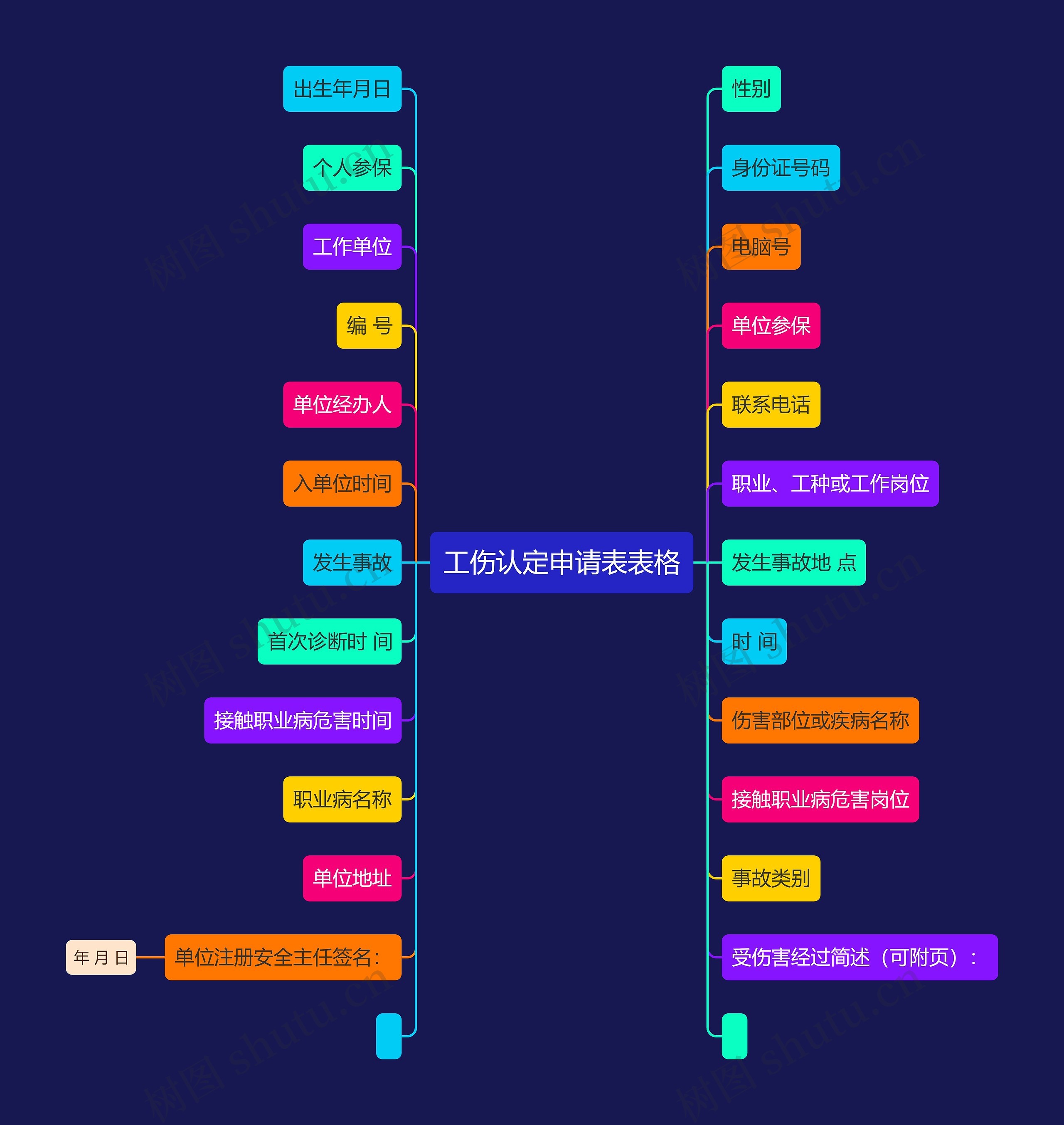 工伤认定申请表表格思维导图