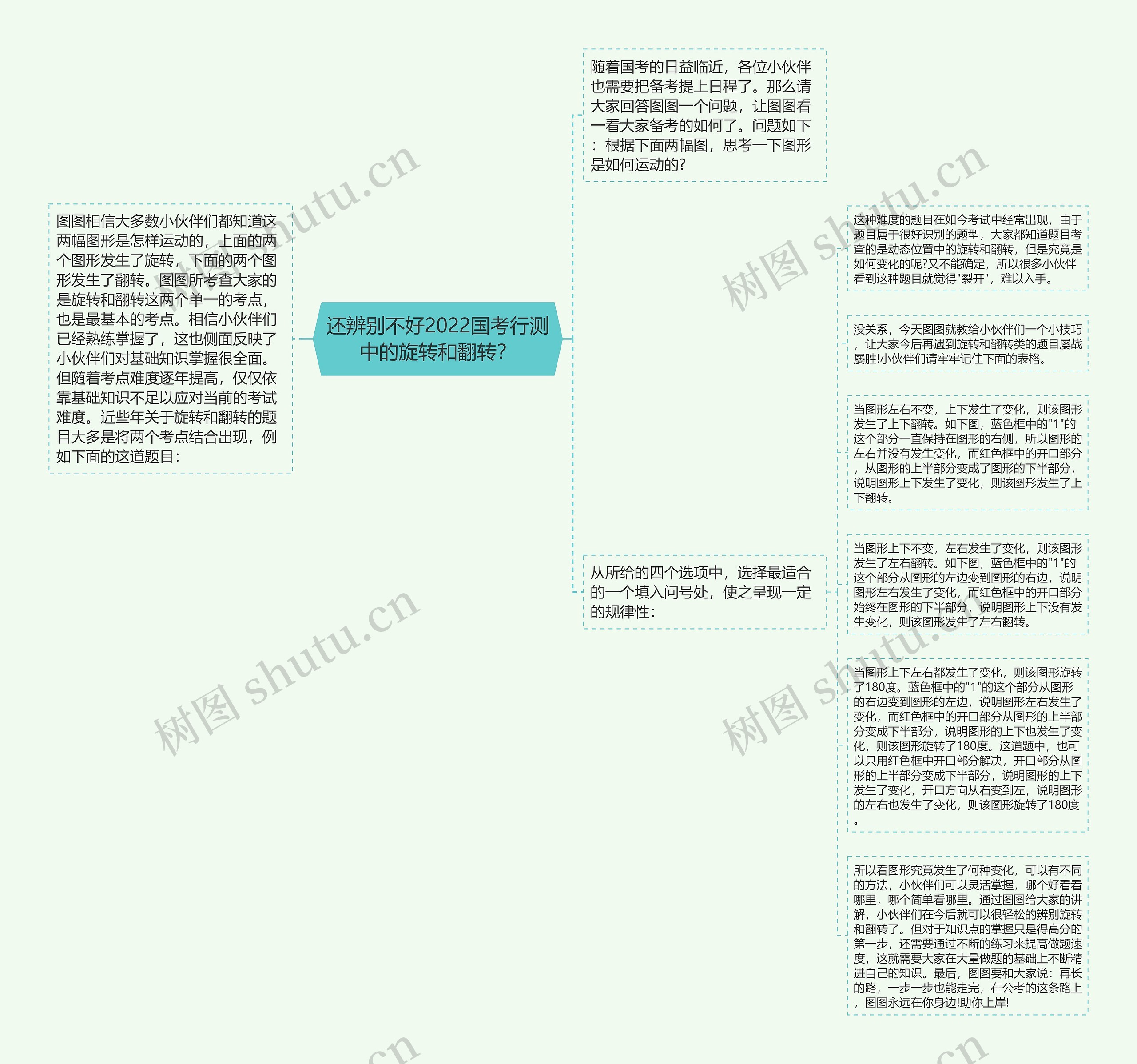 还辨别不好2022国考行测中的旋转和翻转？