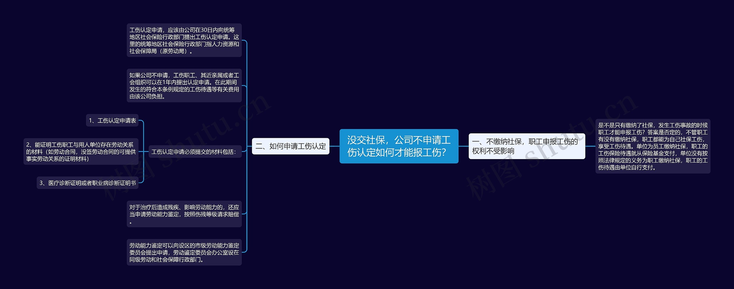 没交社保，公司不申请工伤认定如何才能报工伤？思维导图