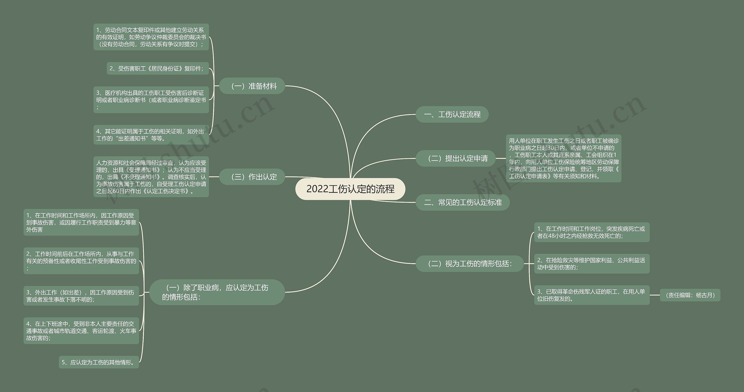 2022工伤认定的流程思维导图