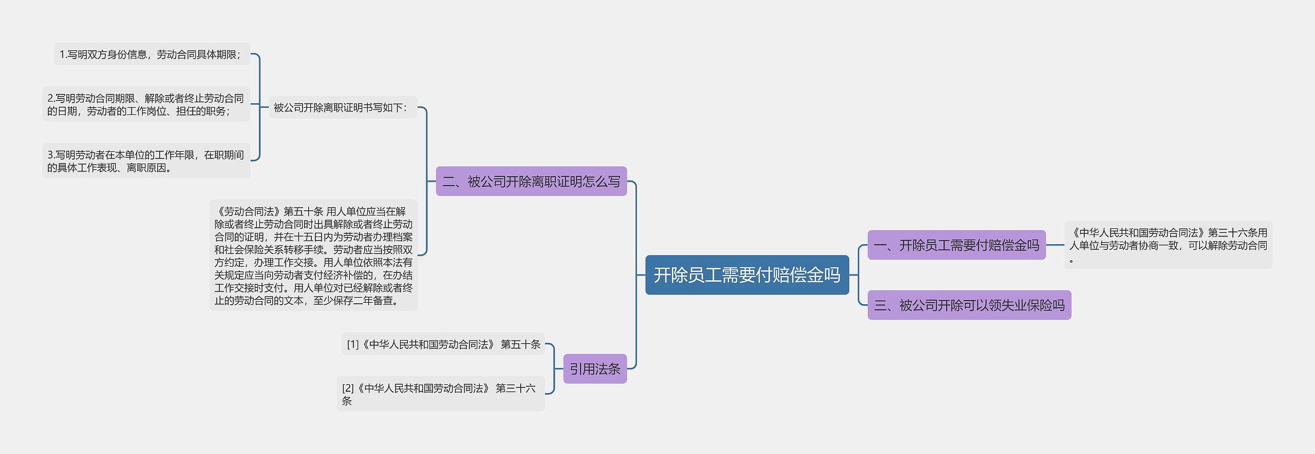 开除员工需要付赔偿金吗