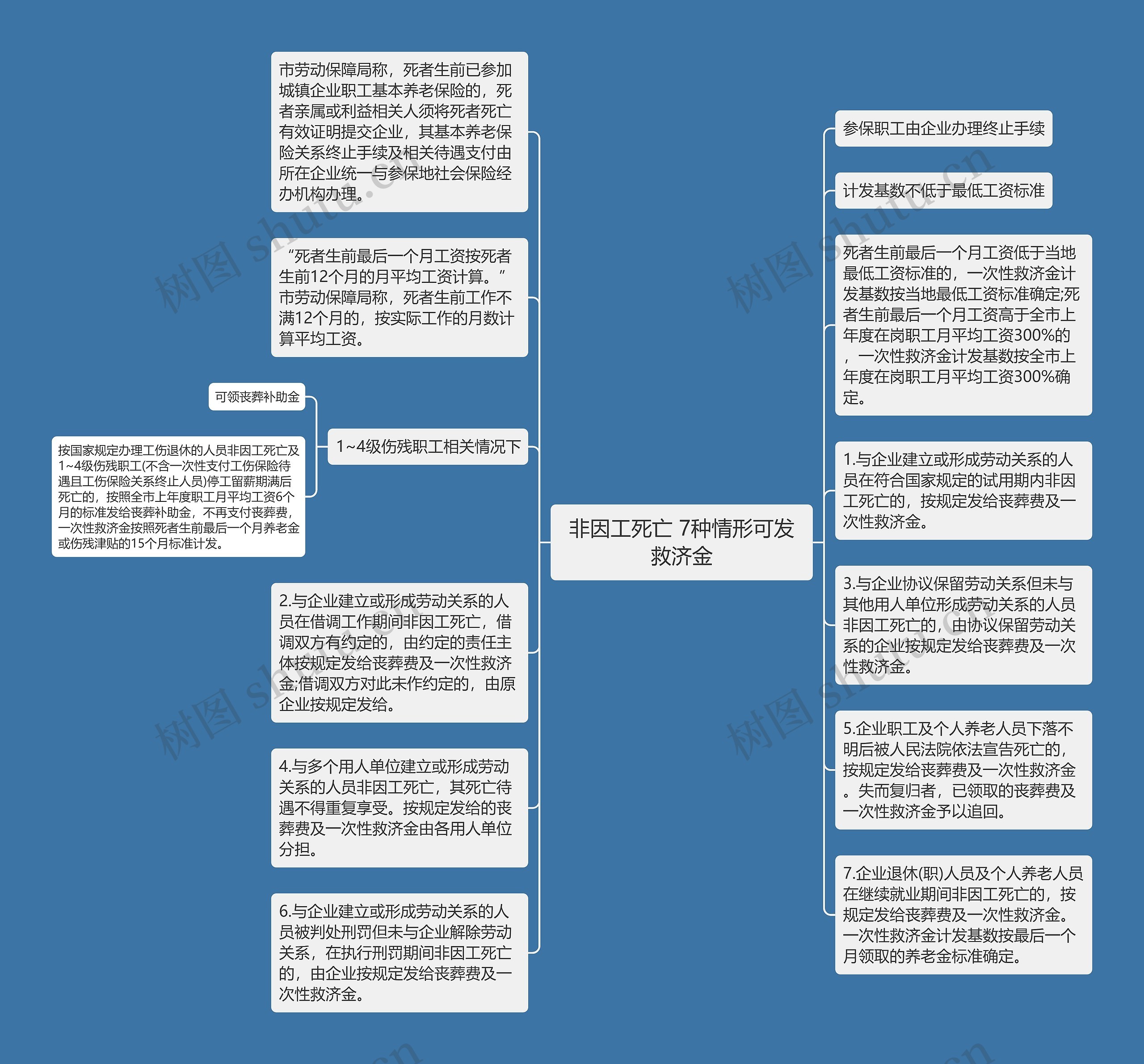 非因工死亡 7种情形可发救济金思维导图