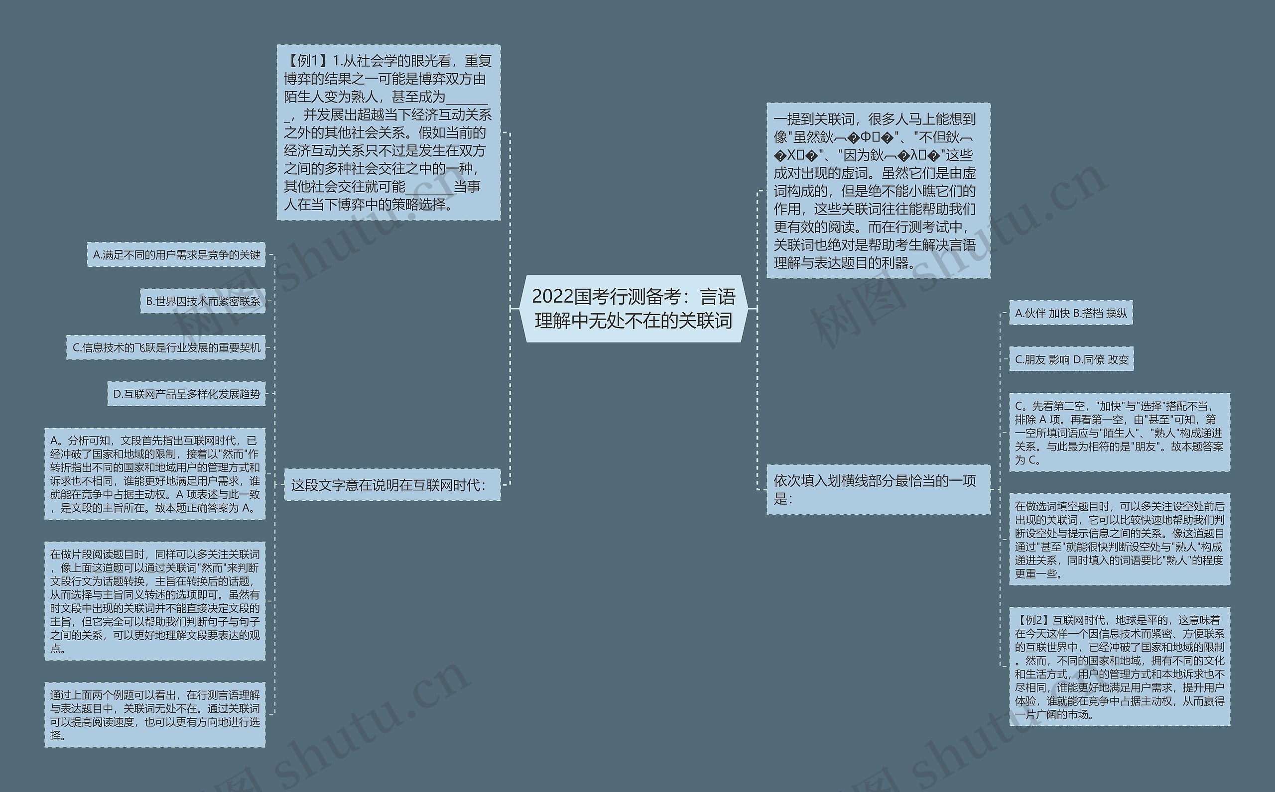 2022国考行测备考：言语理解中无处不在的关联词思维导图