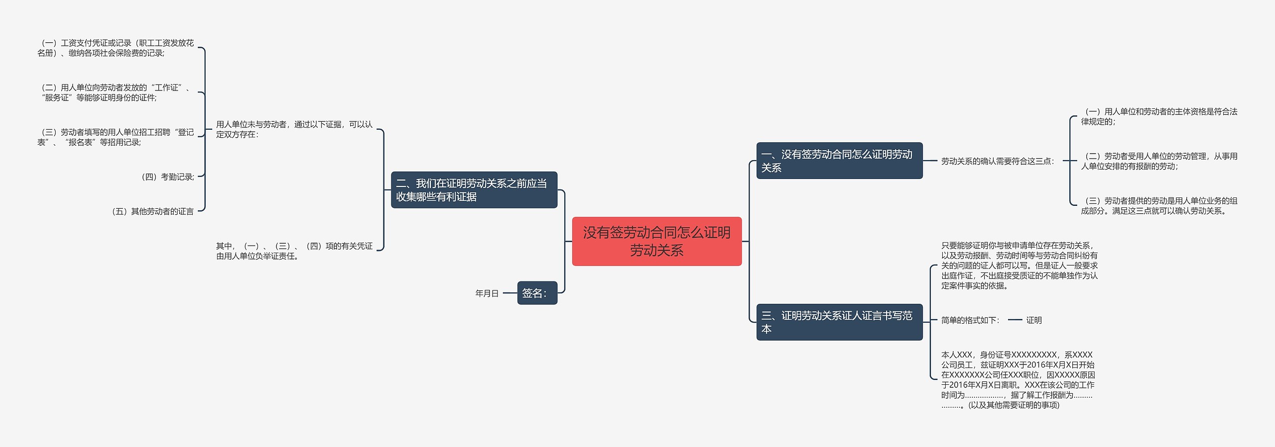 没有签劳动合同怎么证明劳动关系