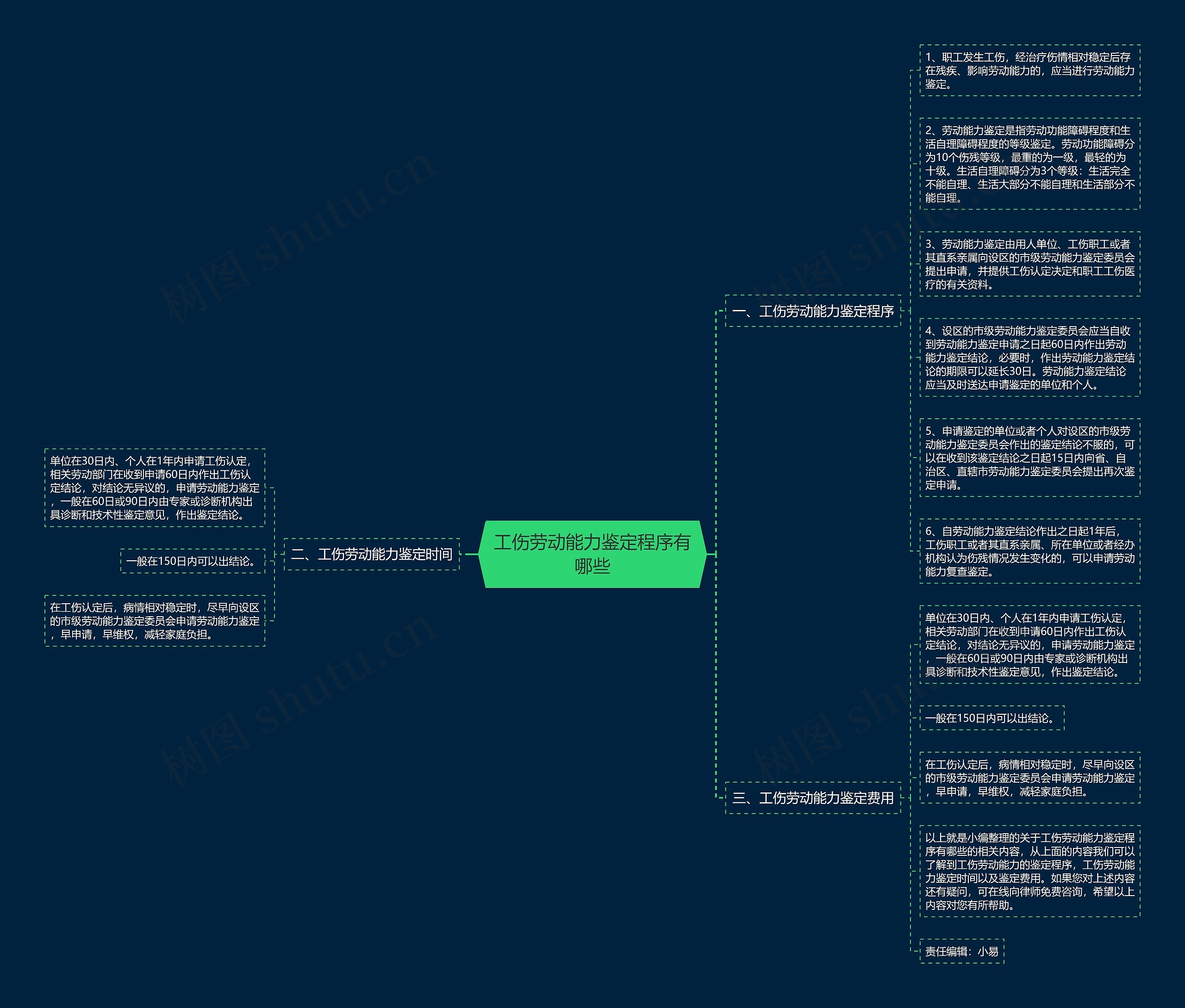 工伤劳动能力鉴定程序有哪些思维导图