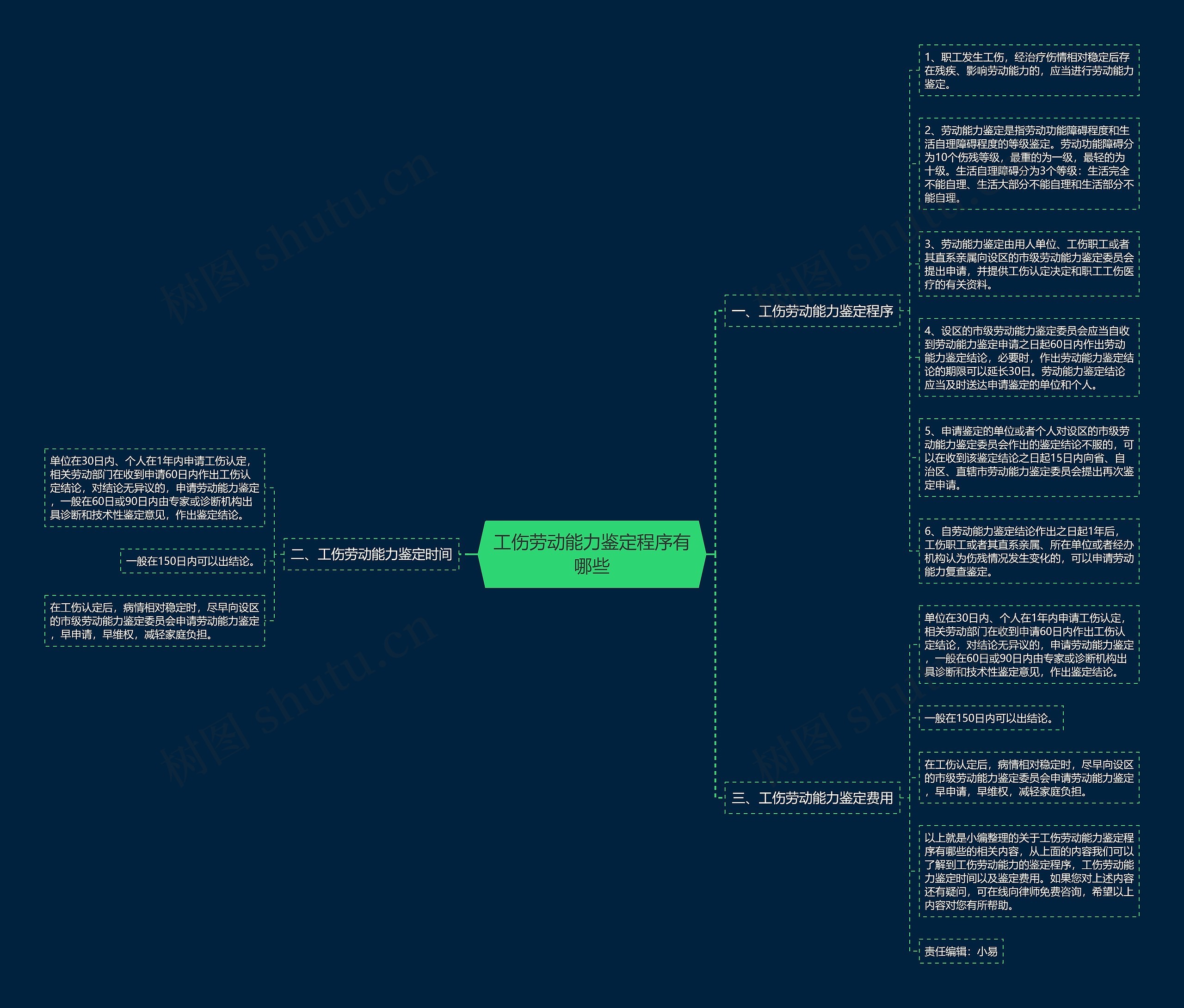 工伤劳动能力鉴定程序有哪些 工伤劳动能力鉴定程序有哪些