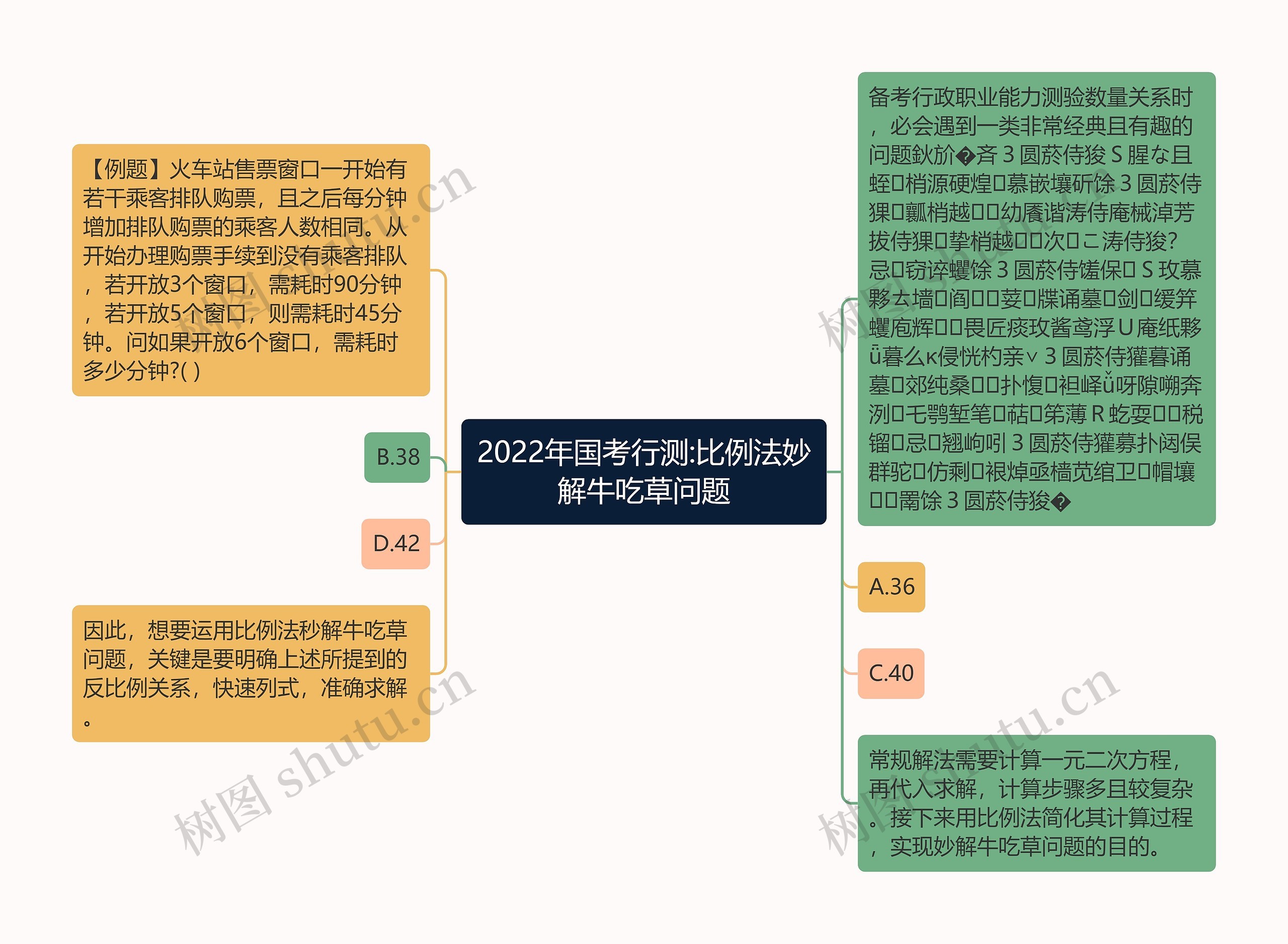 2022年国考行测:比例法妙解牛吃草问题