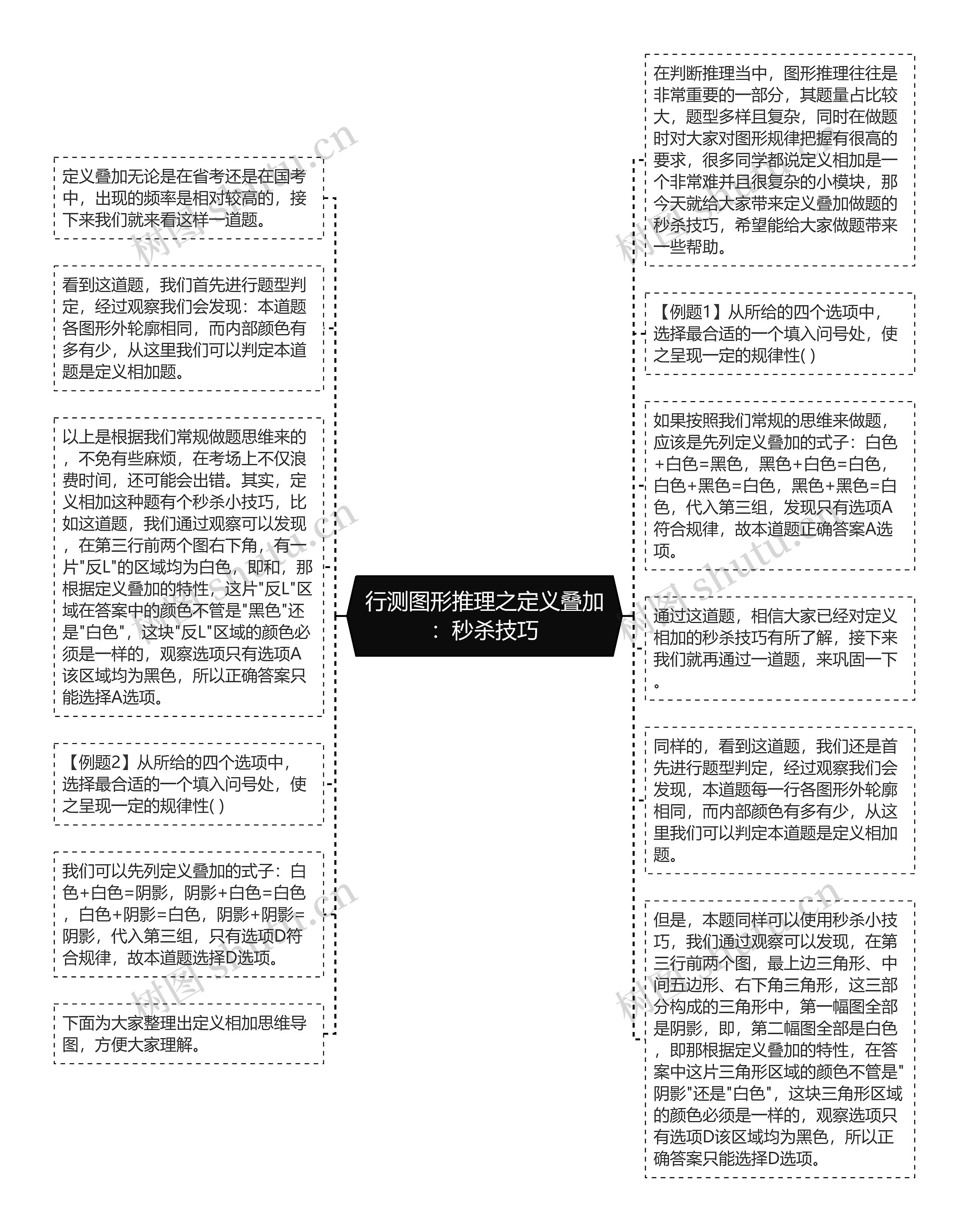 行测图形推理之定义叠加：秒杀技巧思维导图