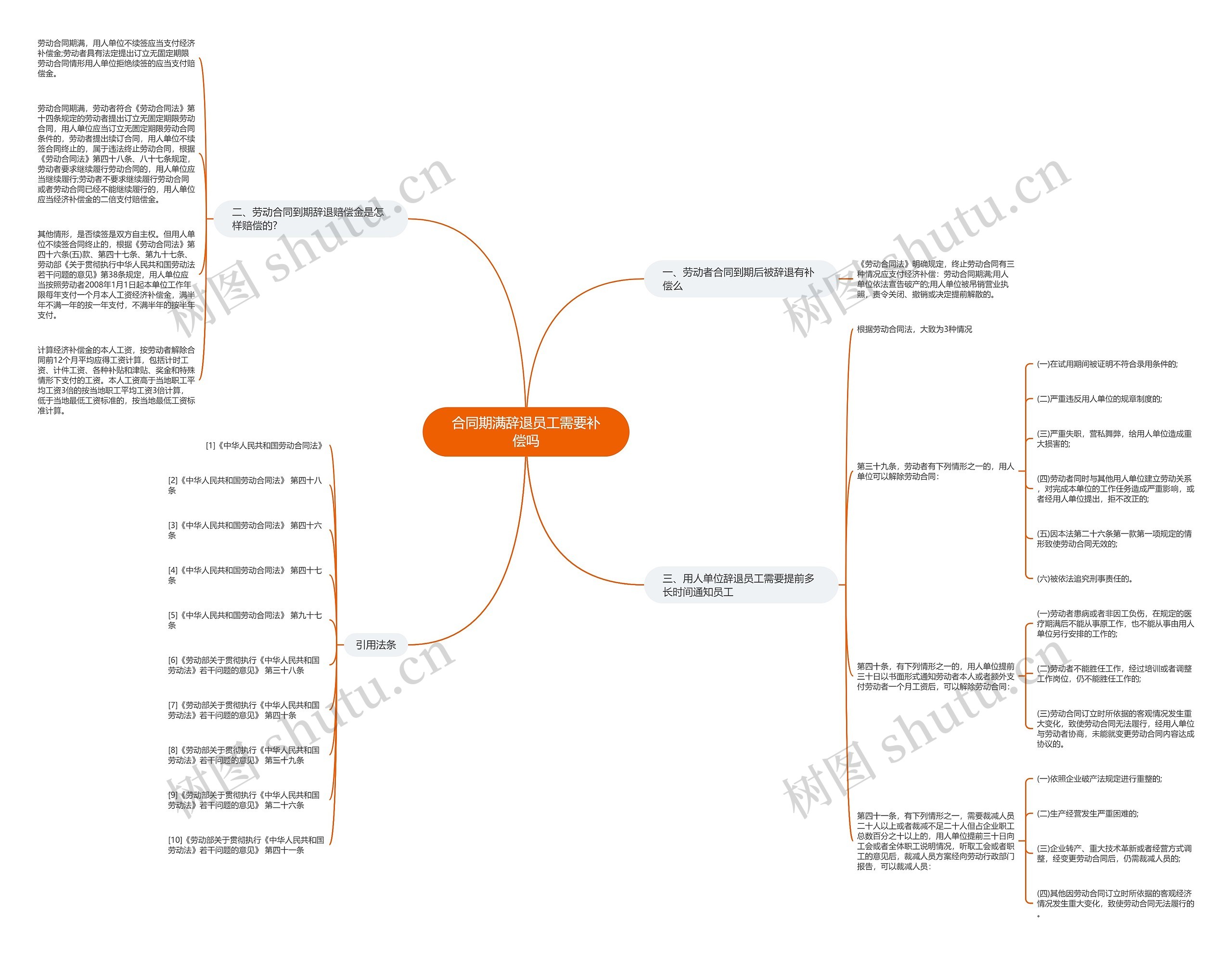 合同期满辞退员工需要补偿吗思维导图