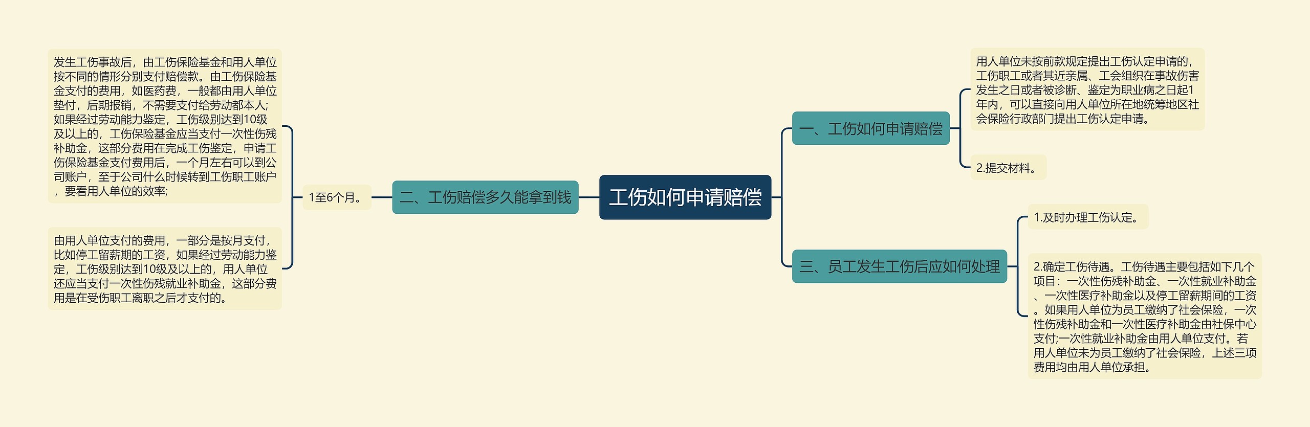 工伤如何申请赔偿思维导图