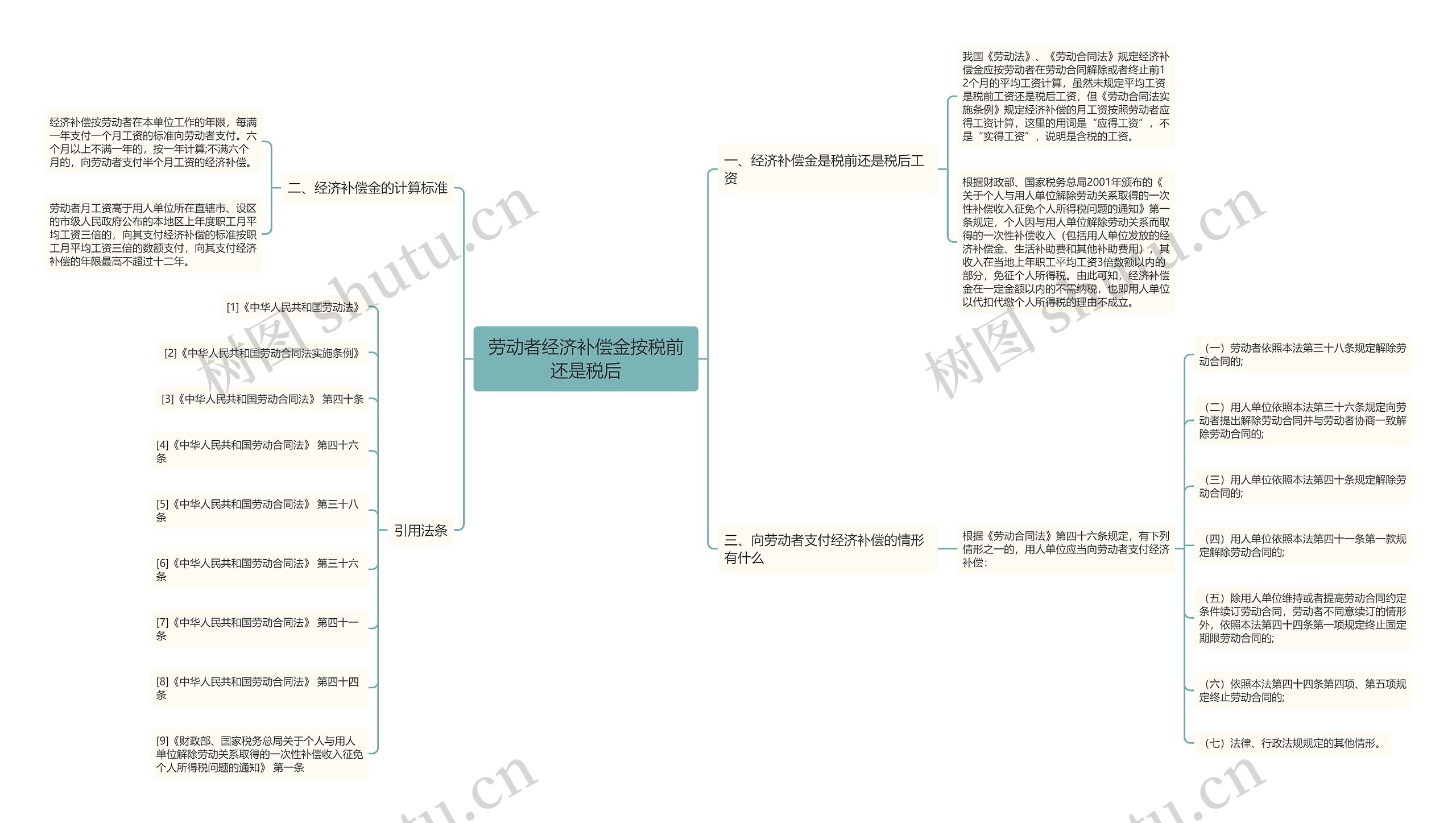 劳动者经济补偿金按税前还是税后思维导图