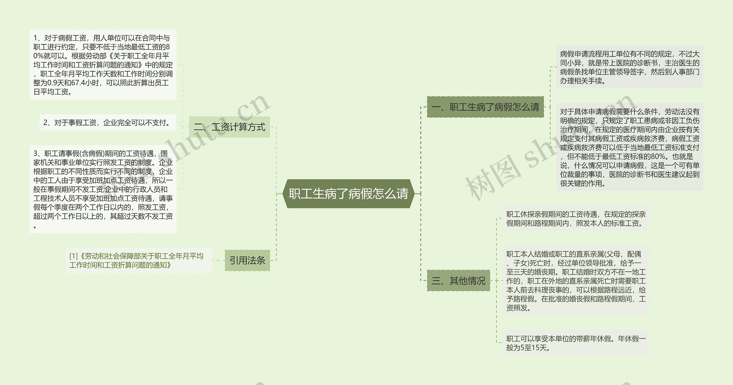 职工生病了病假怎么请思维导图